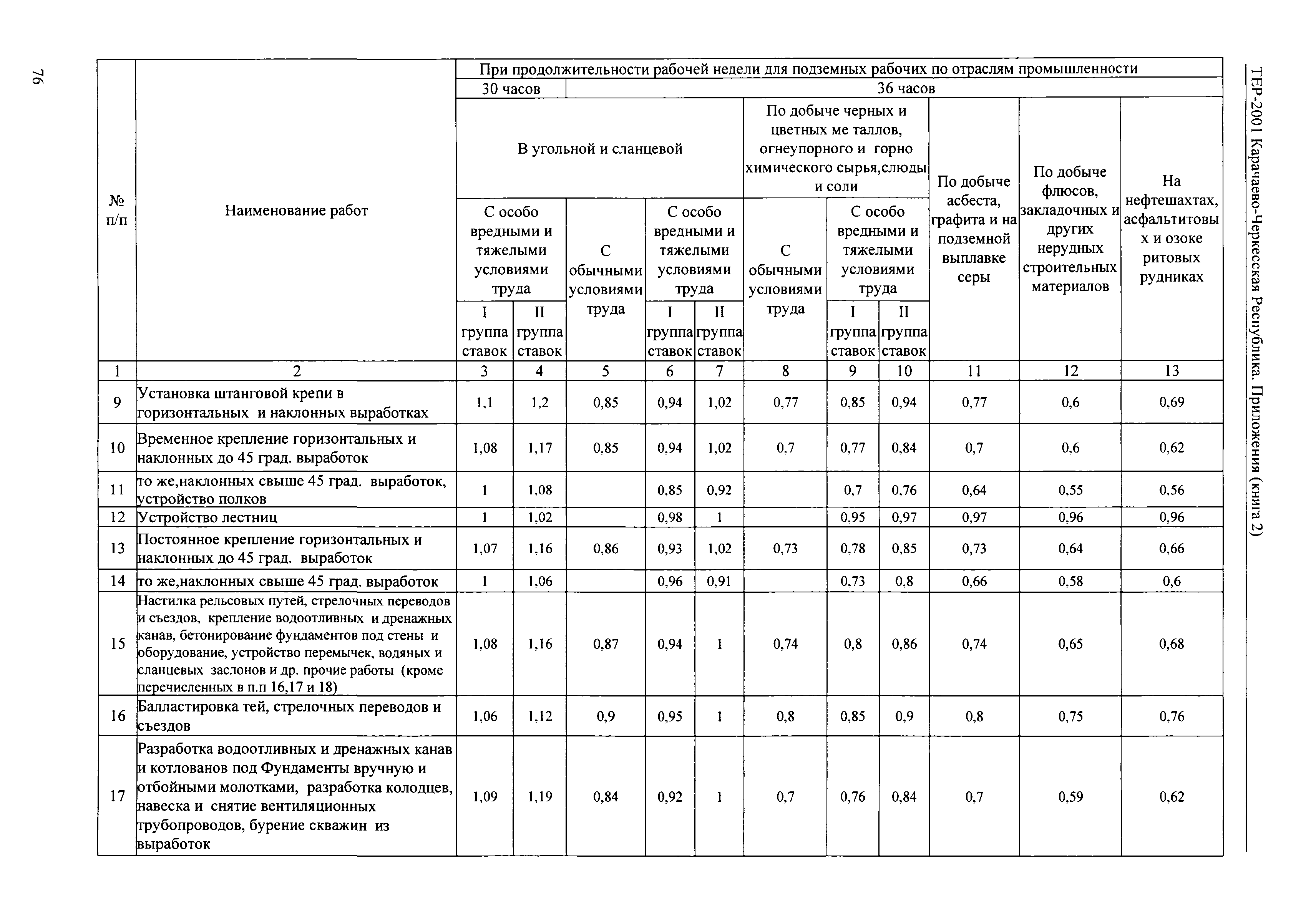 ТЕР 81-02-Пр-2001