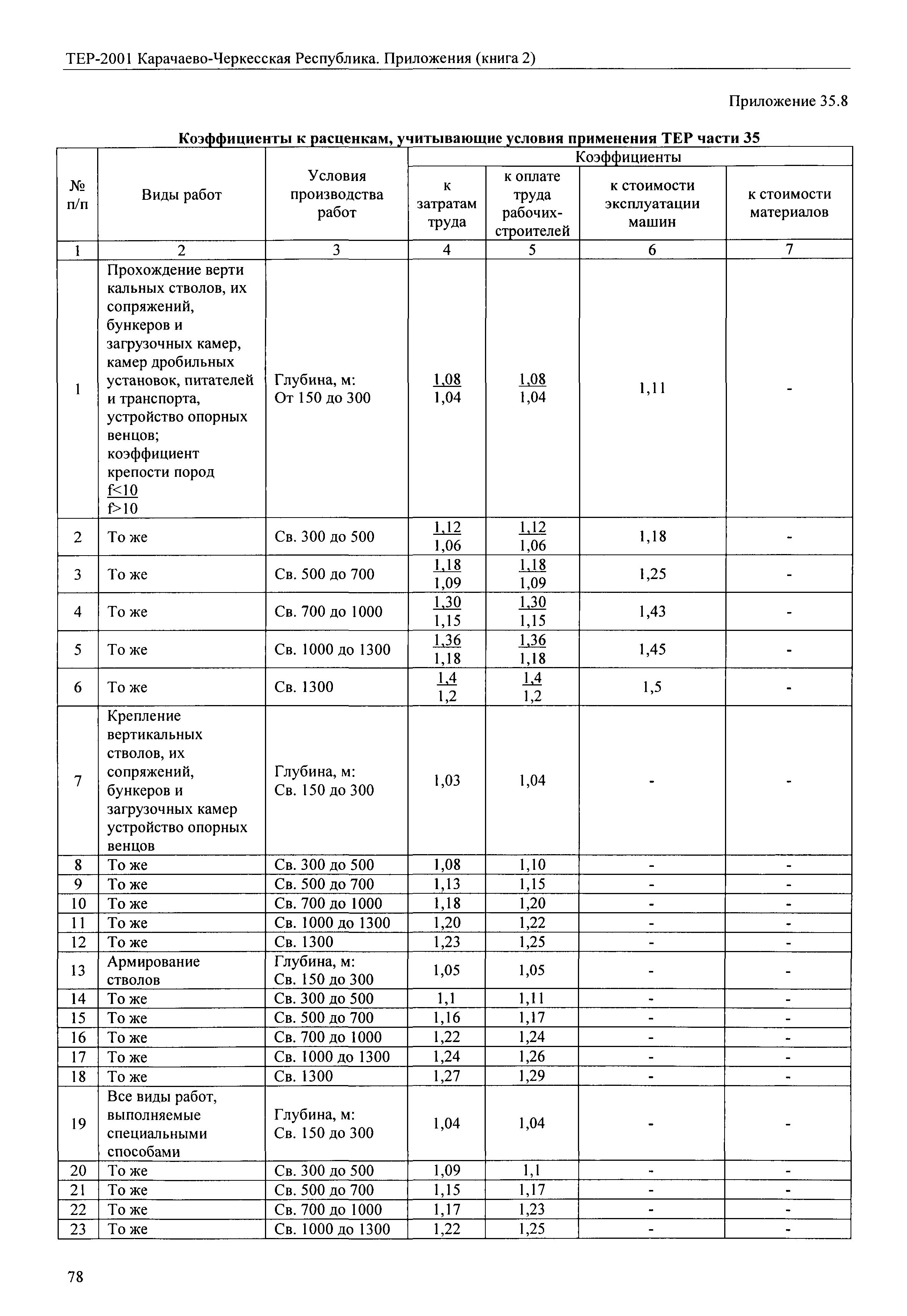 ТЕР 81-02-Пр-2001