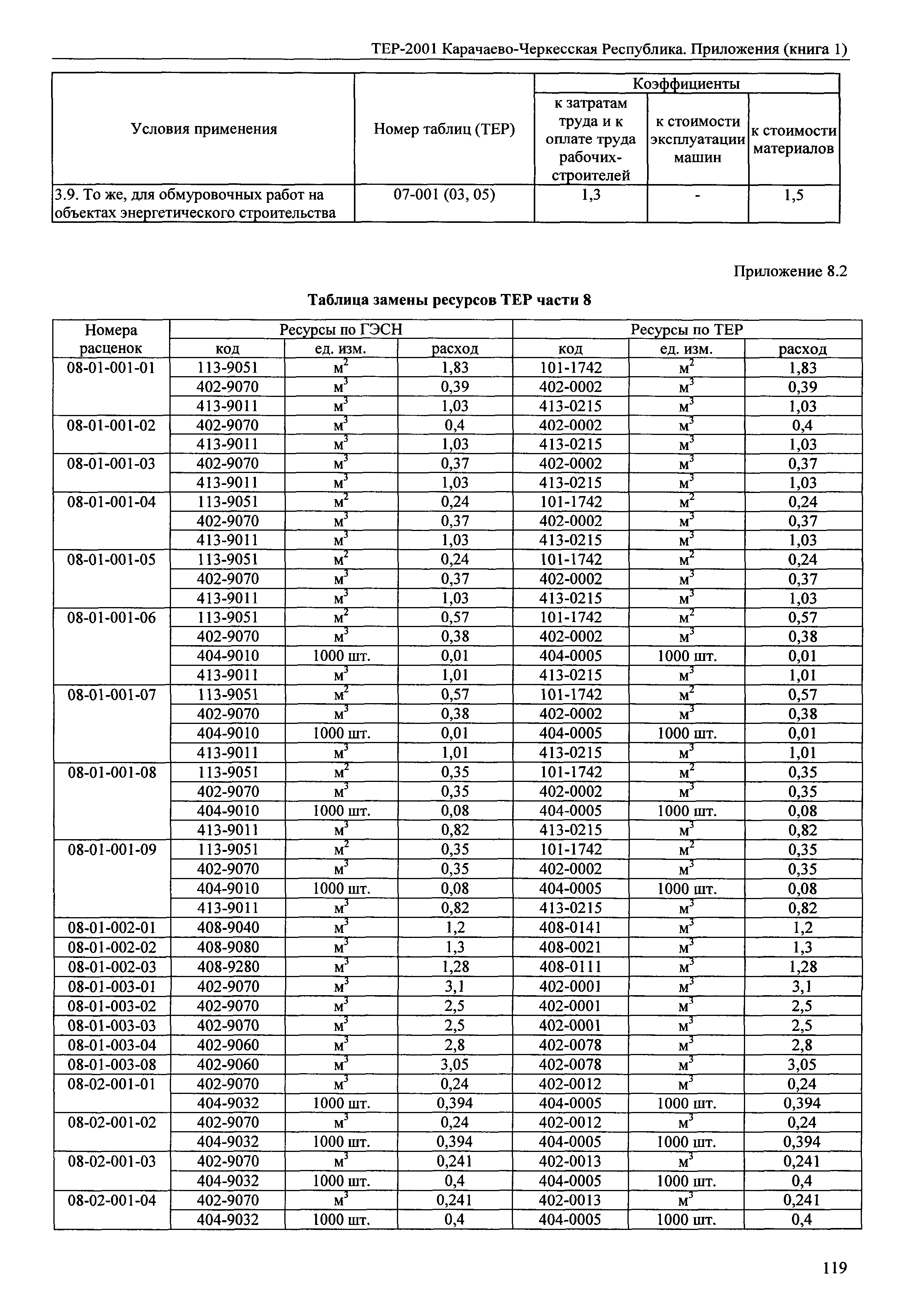 ТЕР 81-02-Пр-2001