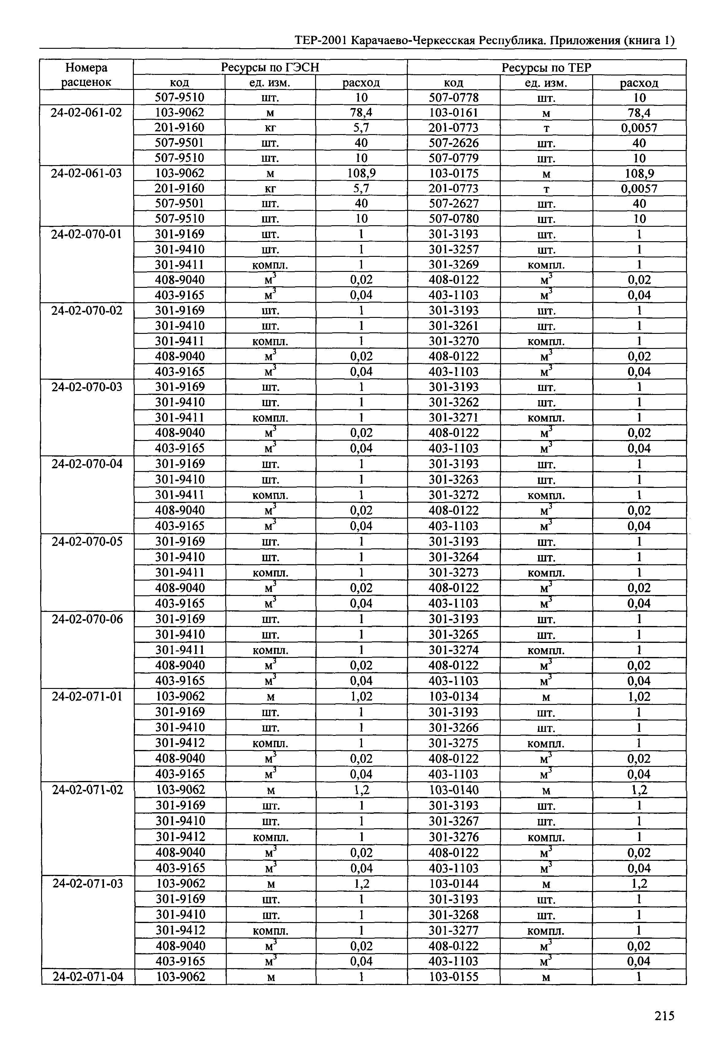 ТЕР 81-02-Пр-2001