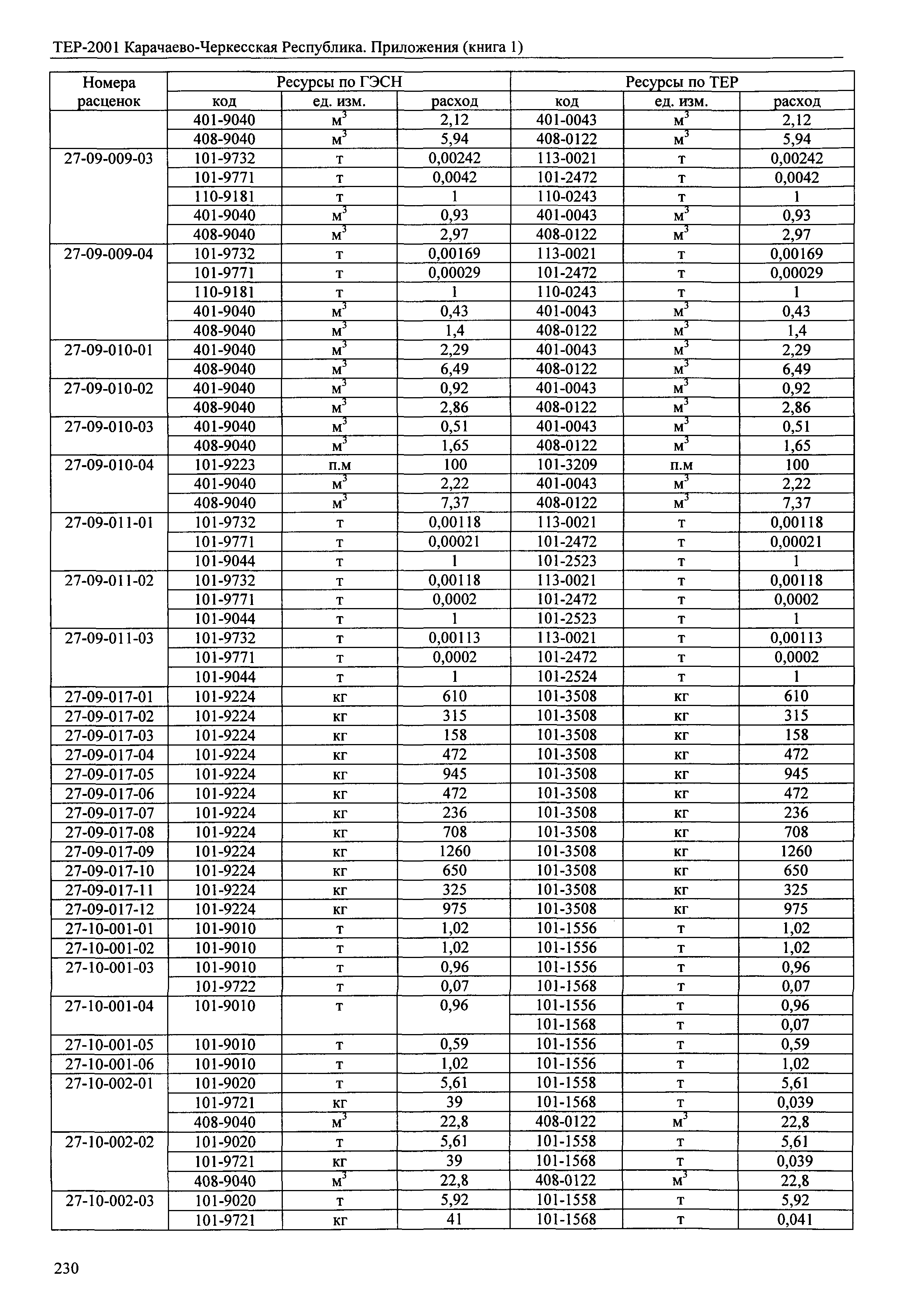 ТЕР 81-02-Пр-2001