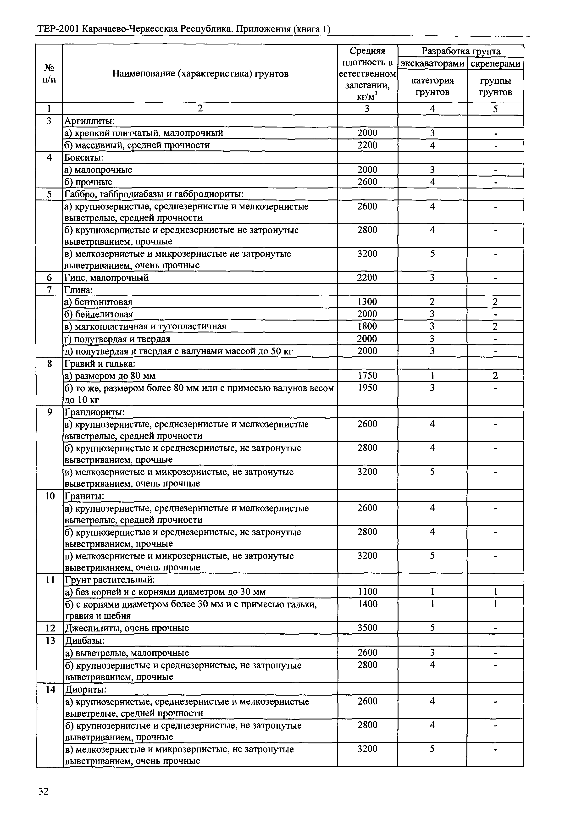 ТЕР 81-02-Пр-2001