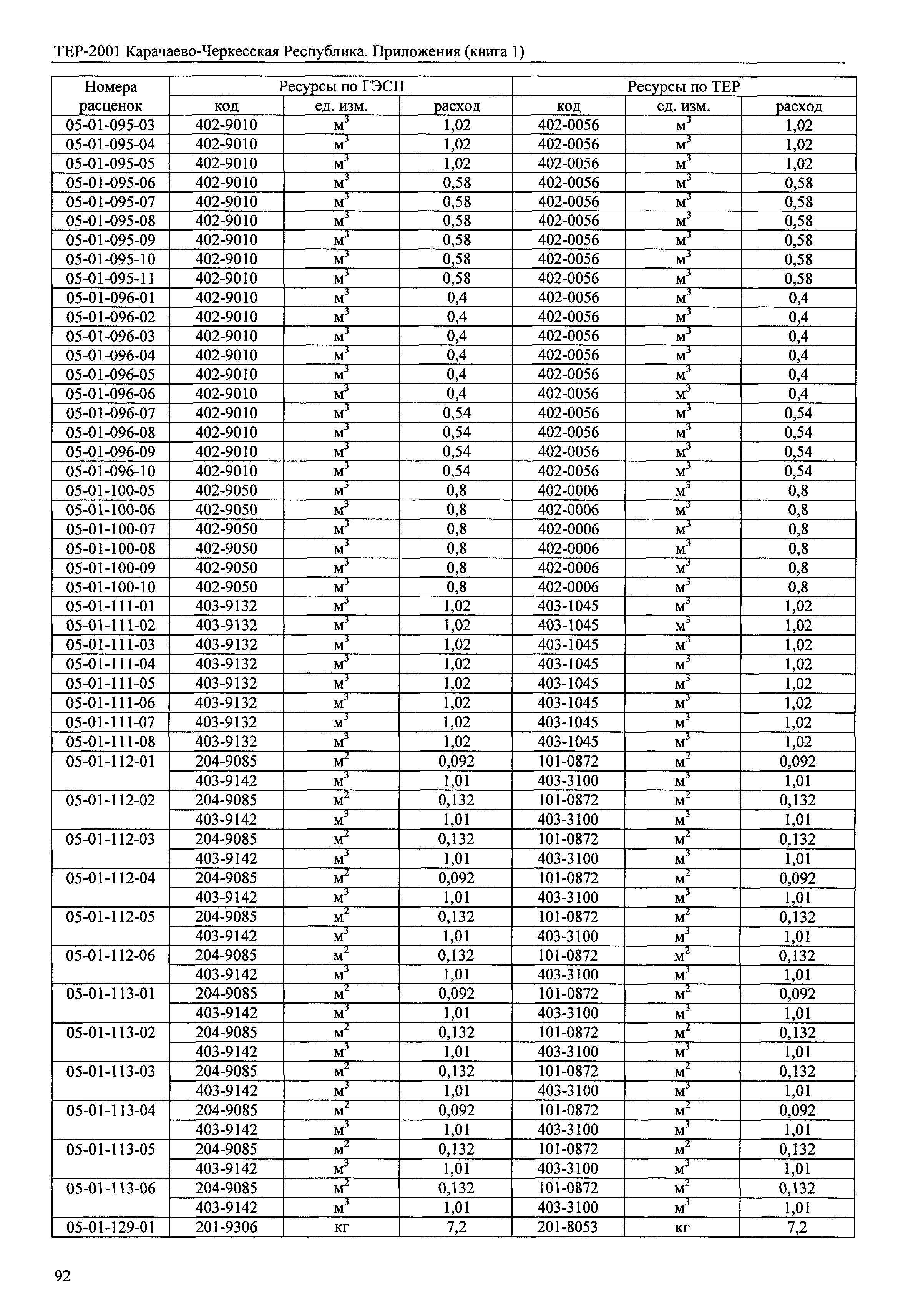 ТЕР 81-02-Пр-2001