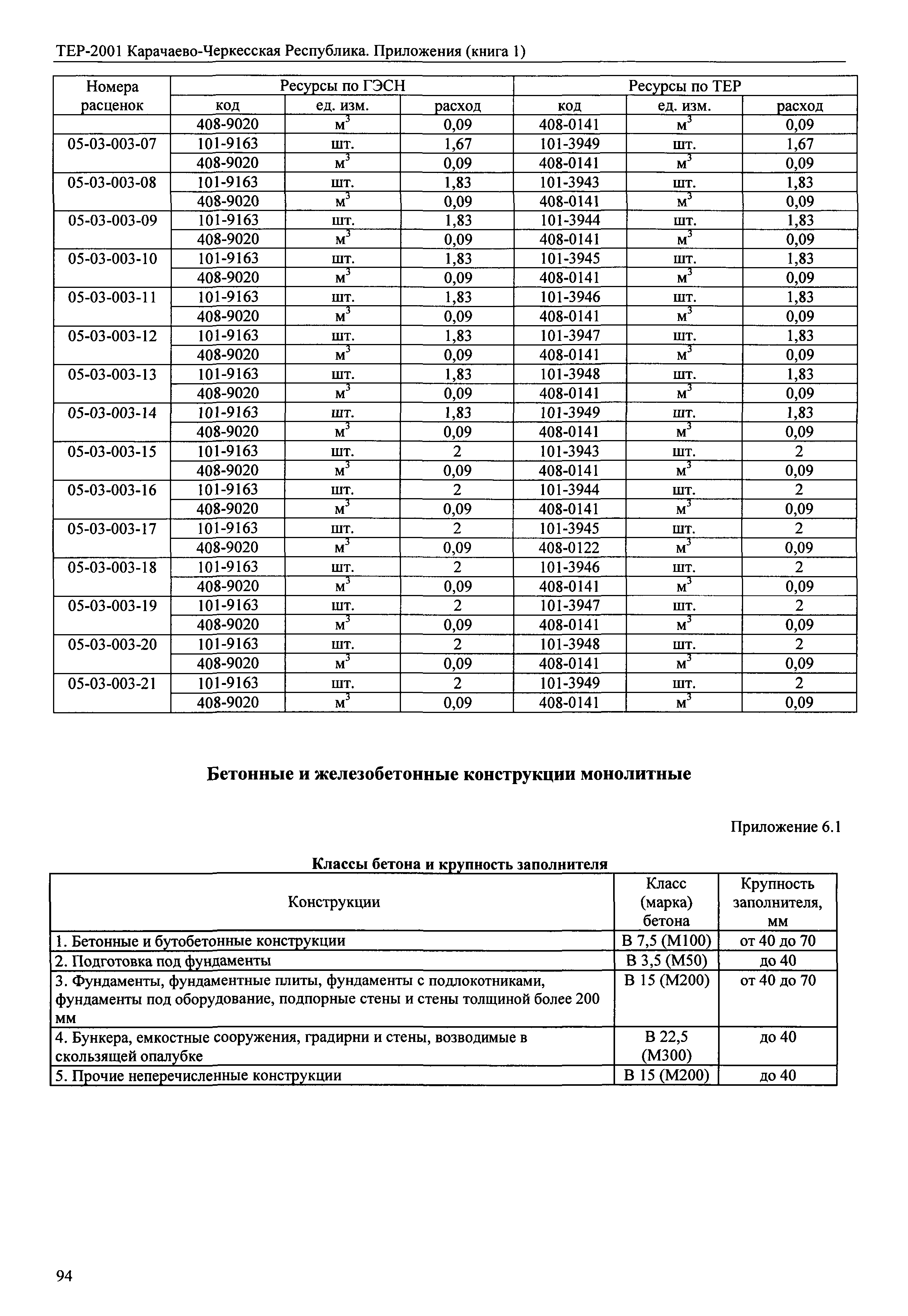 ТЕР 81-02-Пр-2001