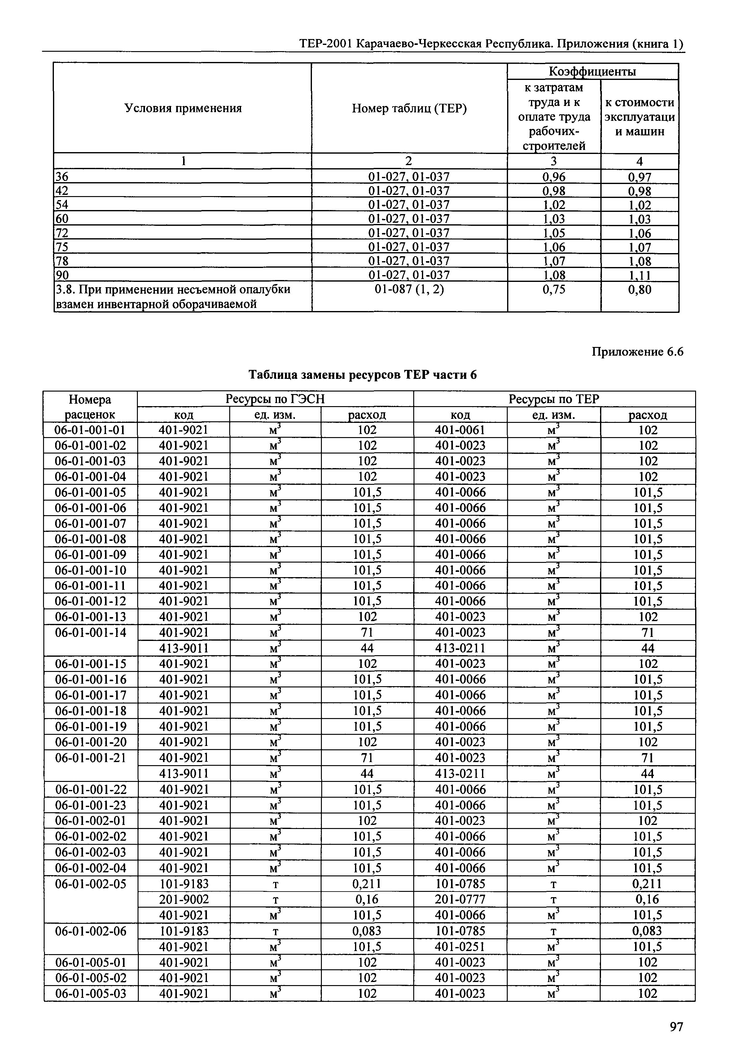 ТЕР 81-02-Пр-2001