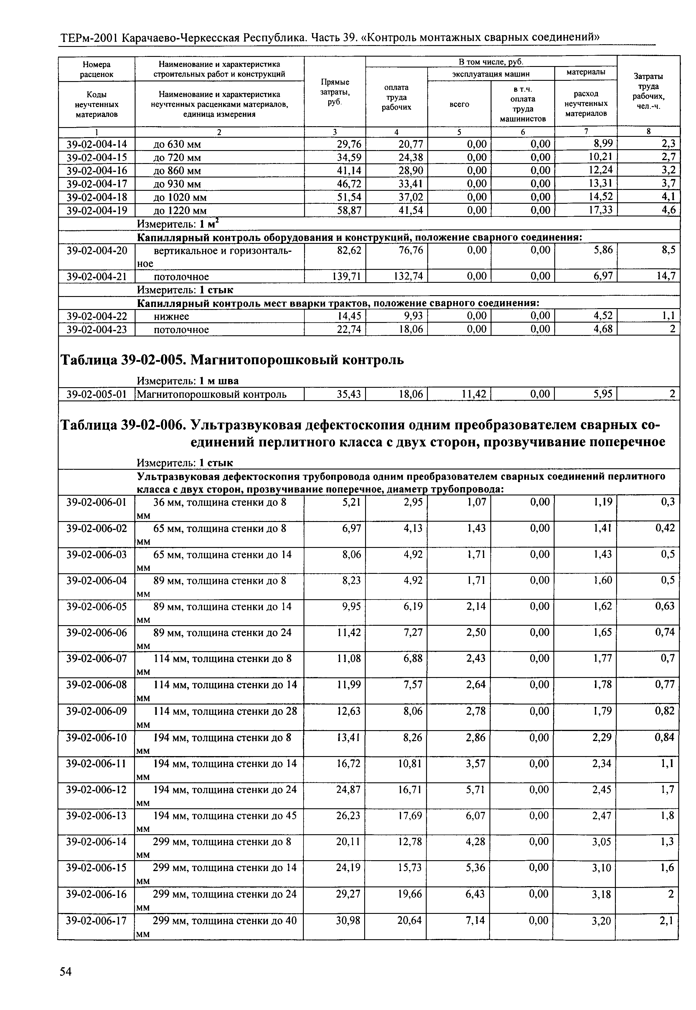 ТЕРм Карачаево-Черкесская Республика 39-2001