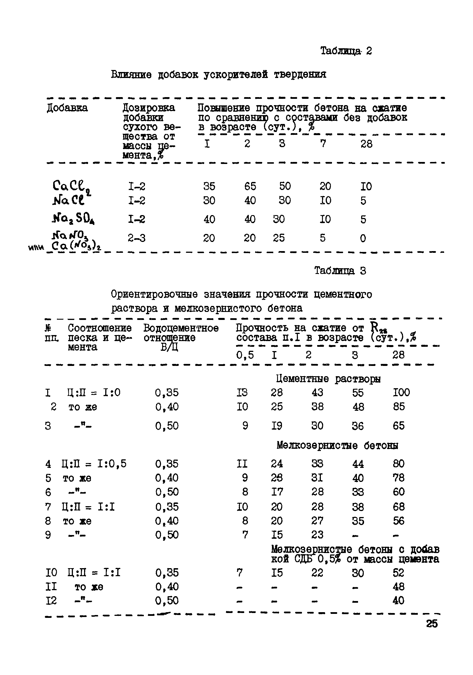 ВСН 50-87