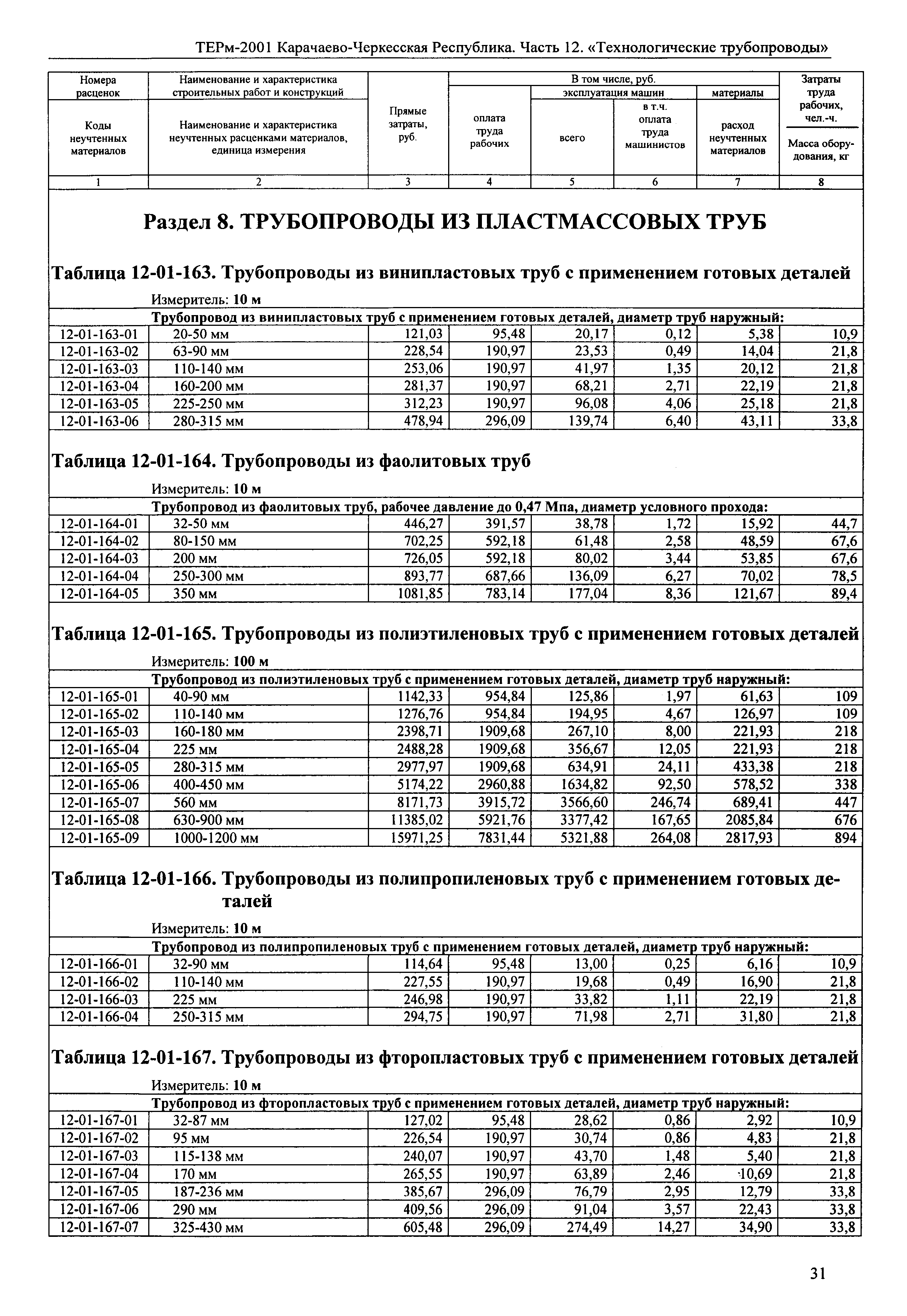 ТЕРм Карачаево-Черкесская Республика 12-2001