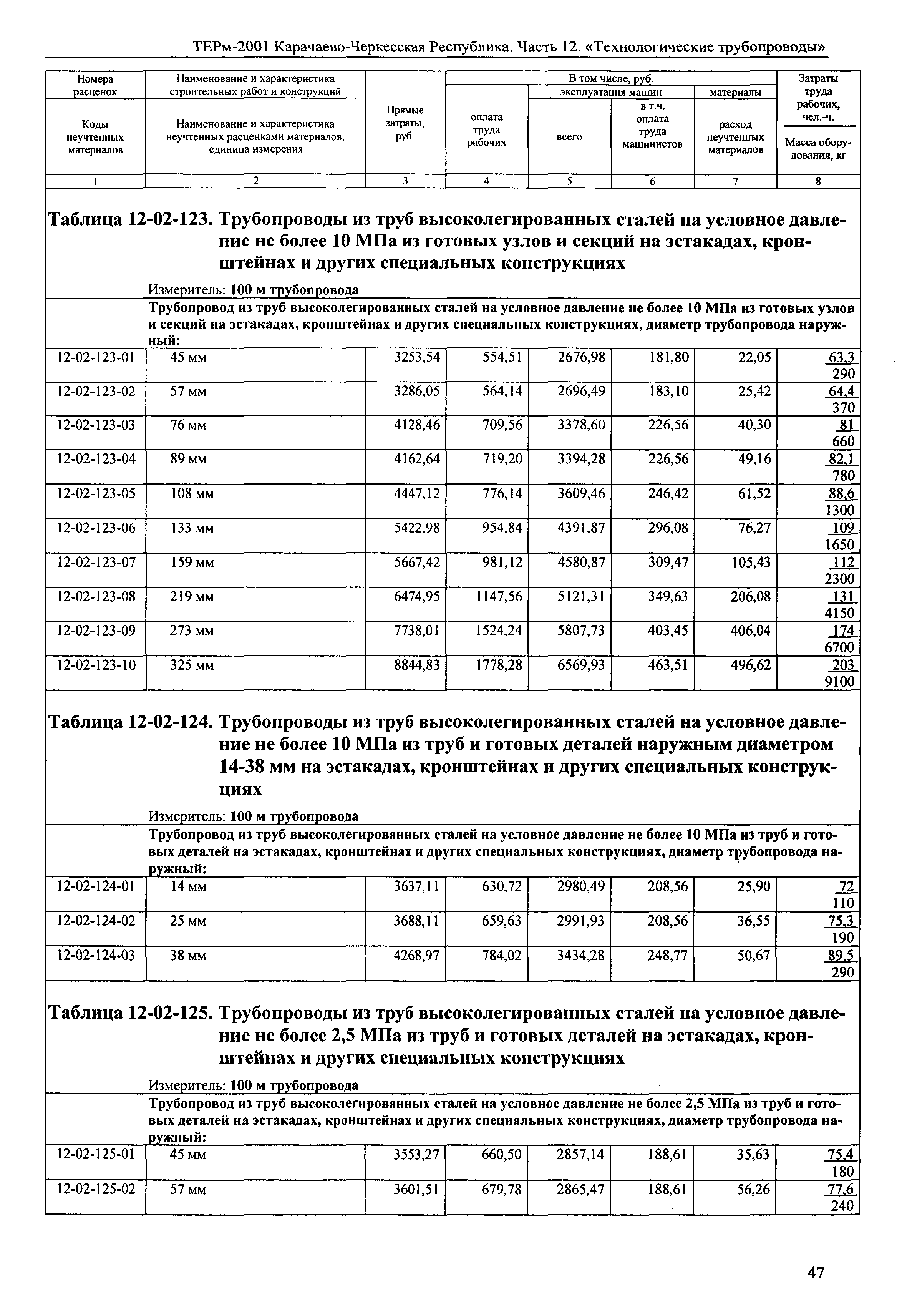 ТЕРм Карачаево-Черкесская Республика 12-2001