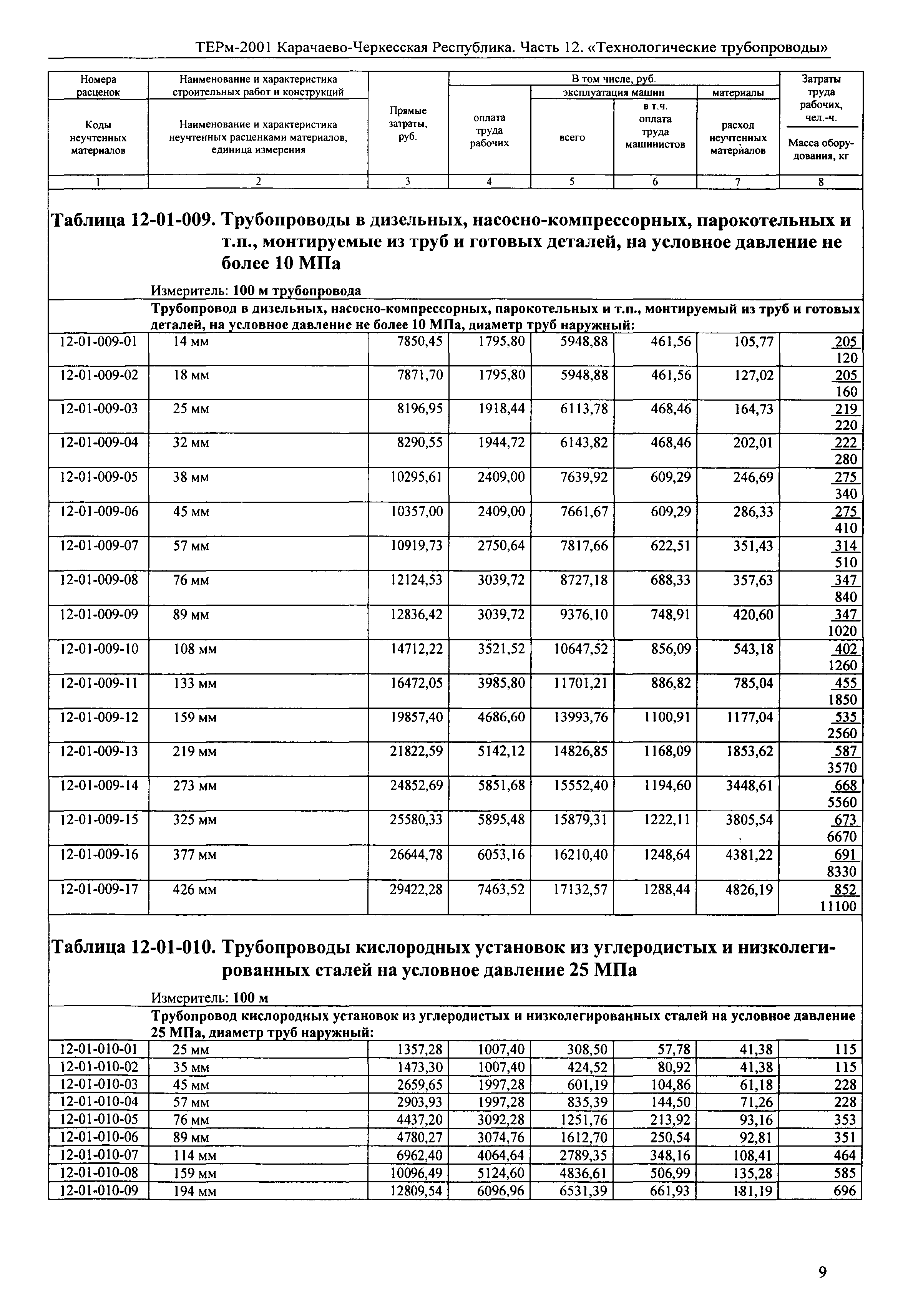 ТЕРм Карачаево-Черкесская Республика 12-2001