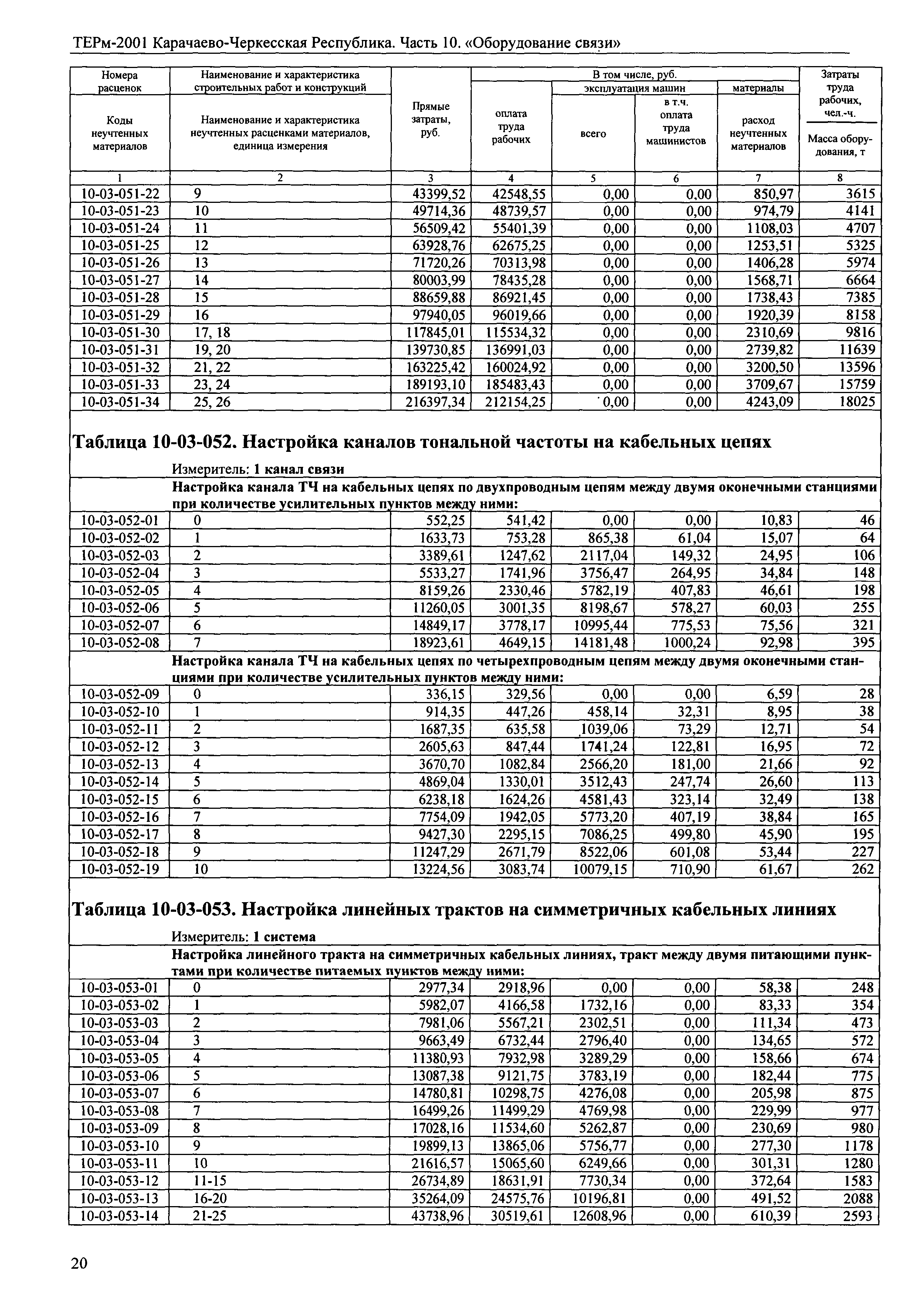 ТЕРм Карачаево-Черкесская Республика 10-2001