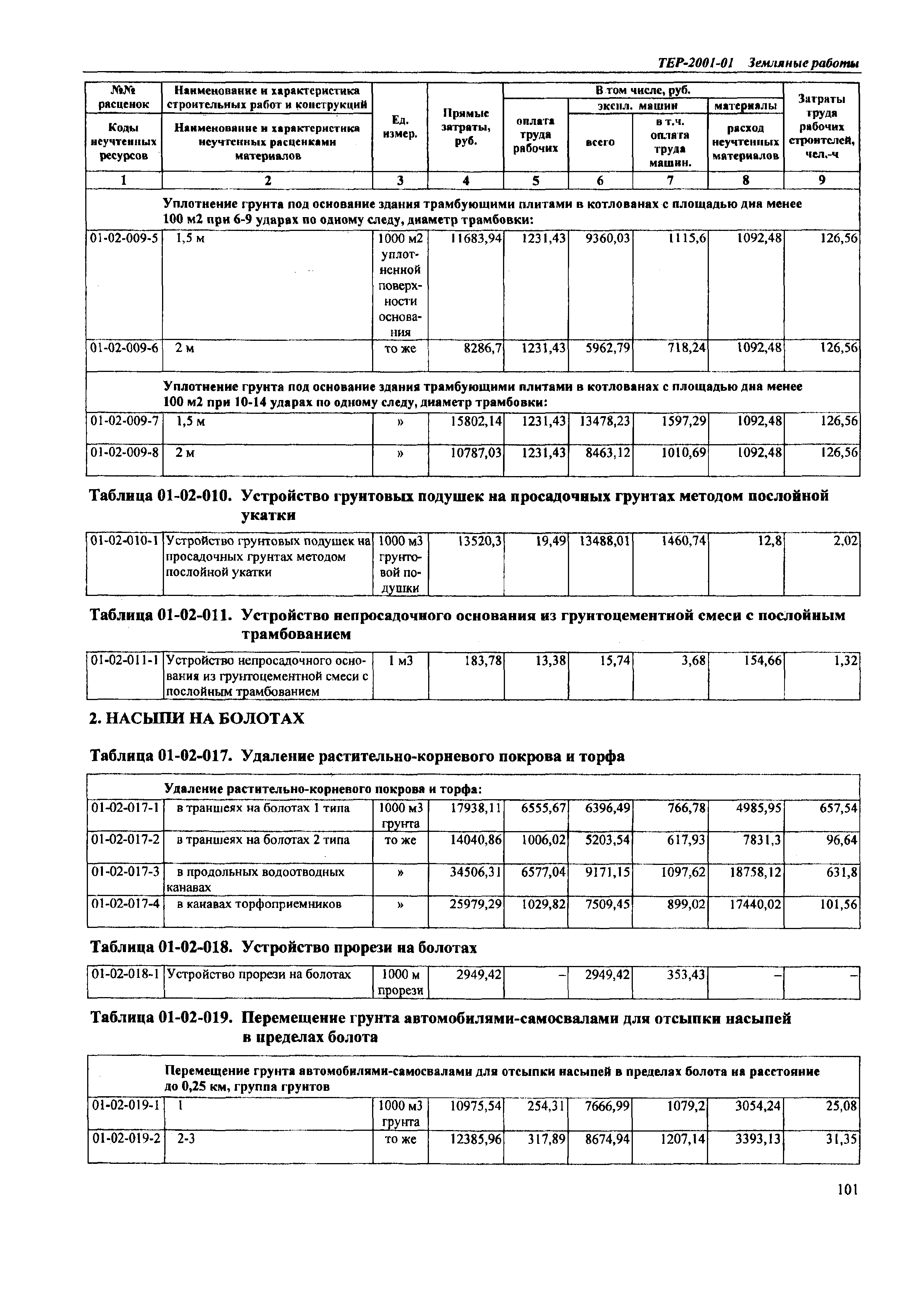 ТЕР Самарская область 2001-01