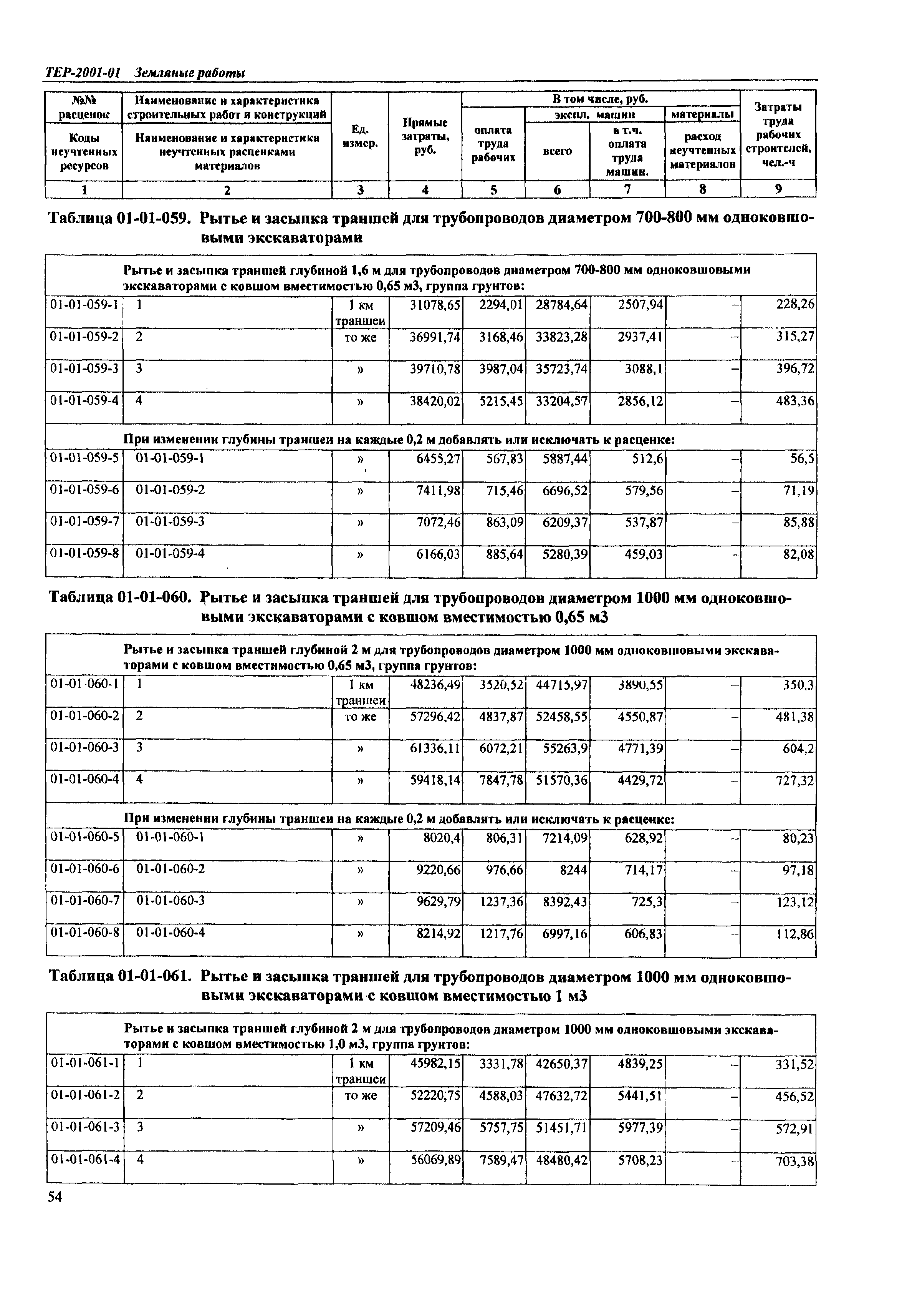 ТЕР Самарская область 2001-01