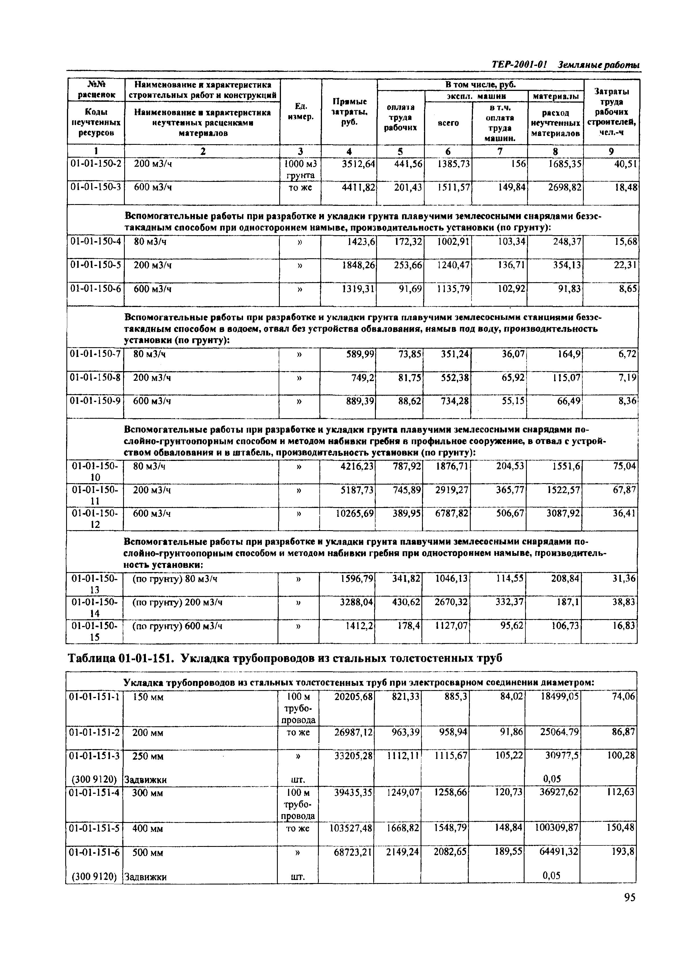 ТЕР Самарская область 2001-01