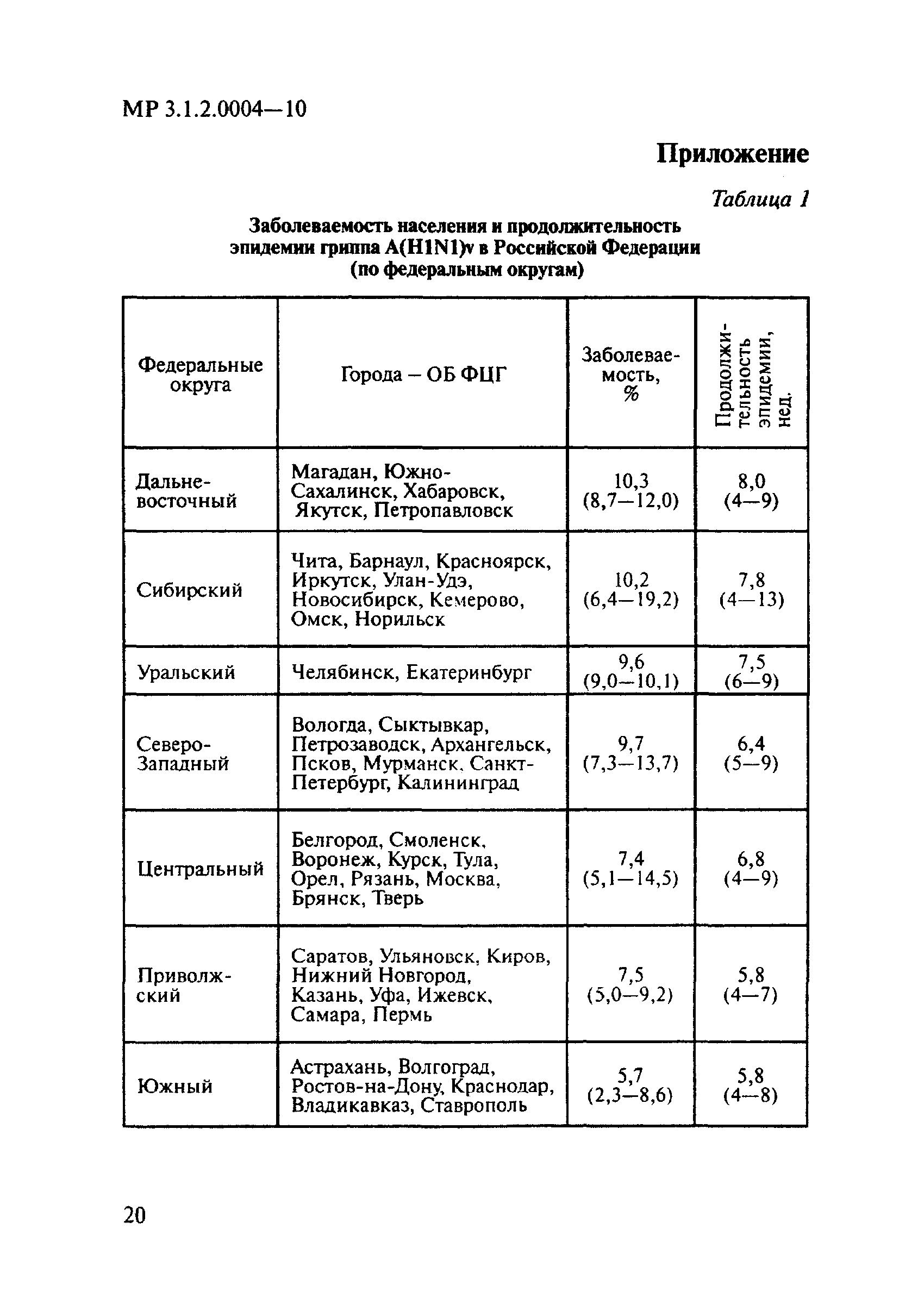 МР 3.1.2.0004-10