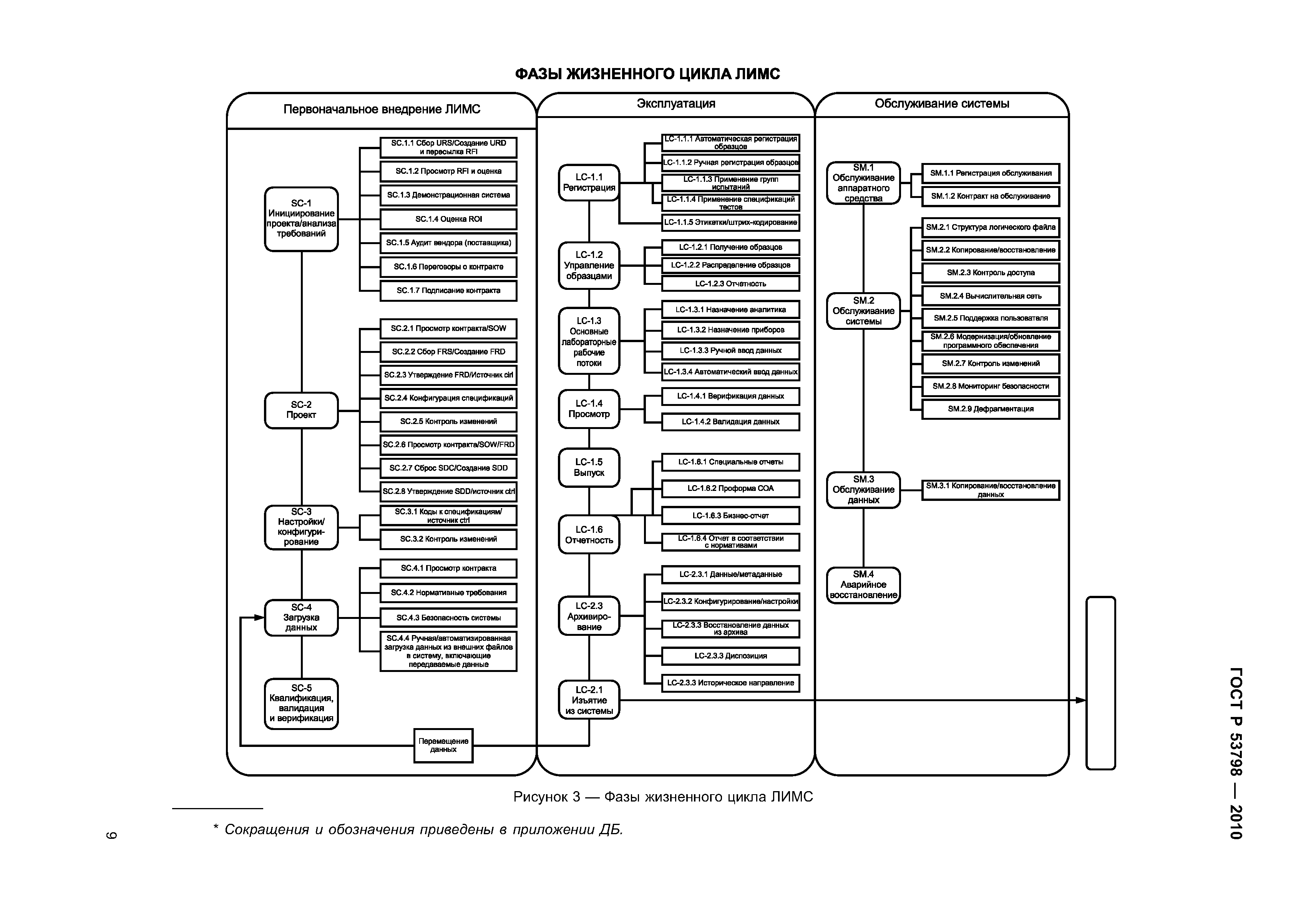 ГОСТ Р 53798-2010