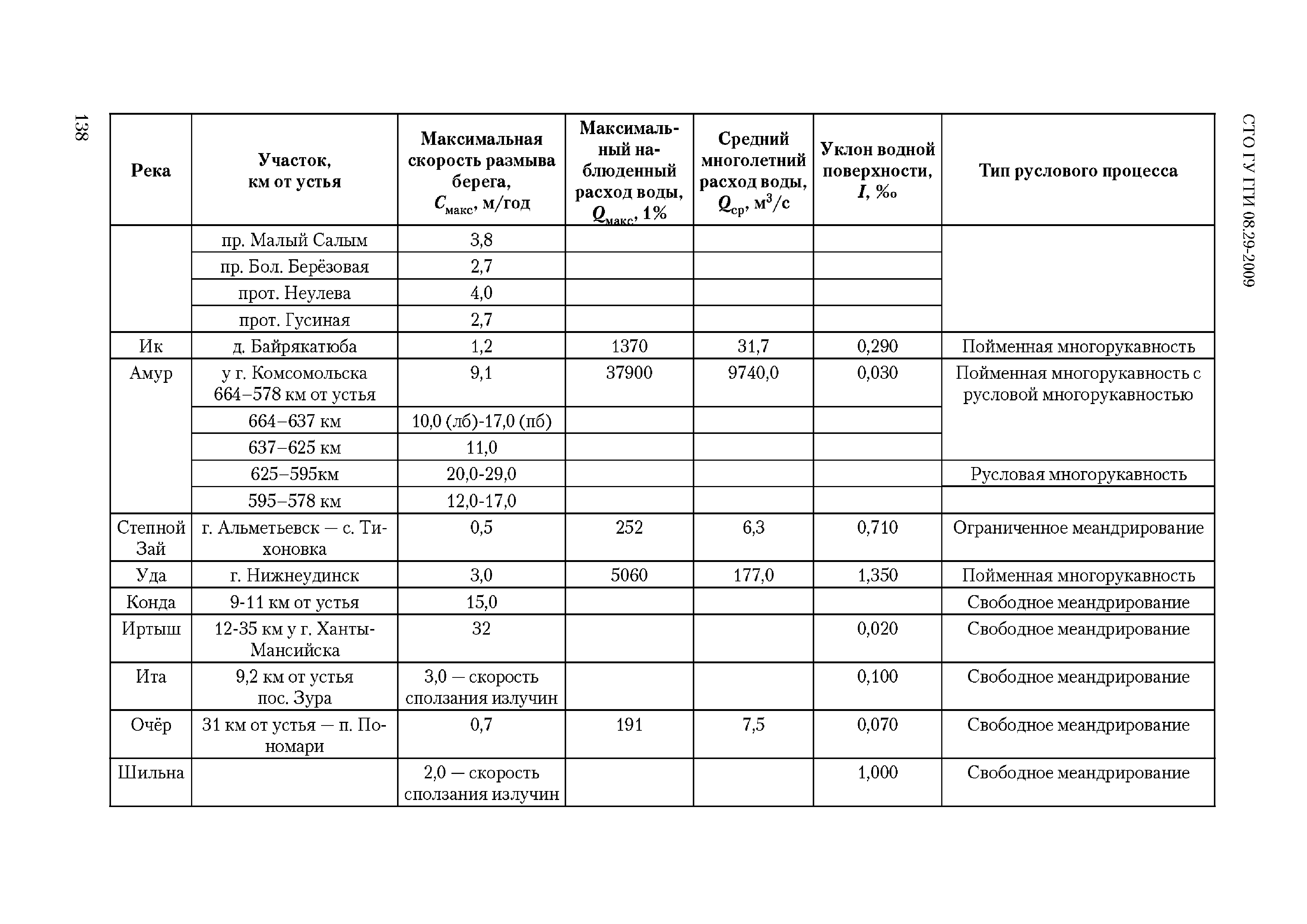 СТО ГУ ГГИ 08.29-2009