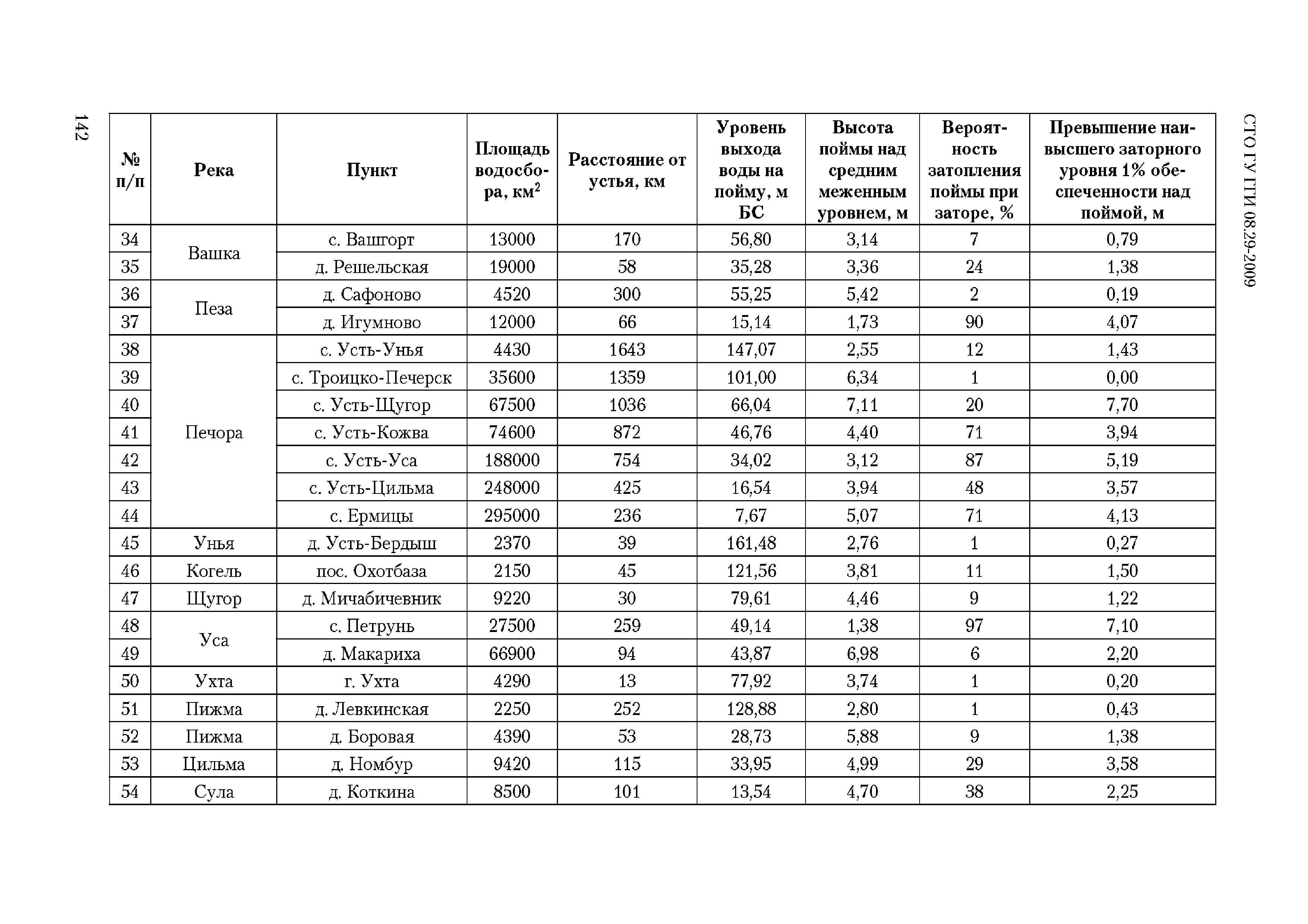 СТО ГУ ГГИ 08.29-2009