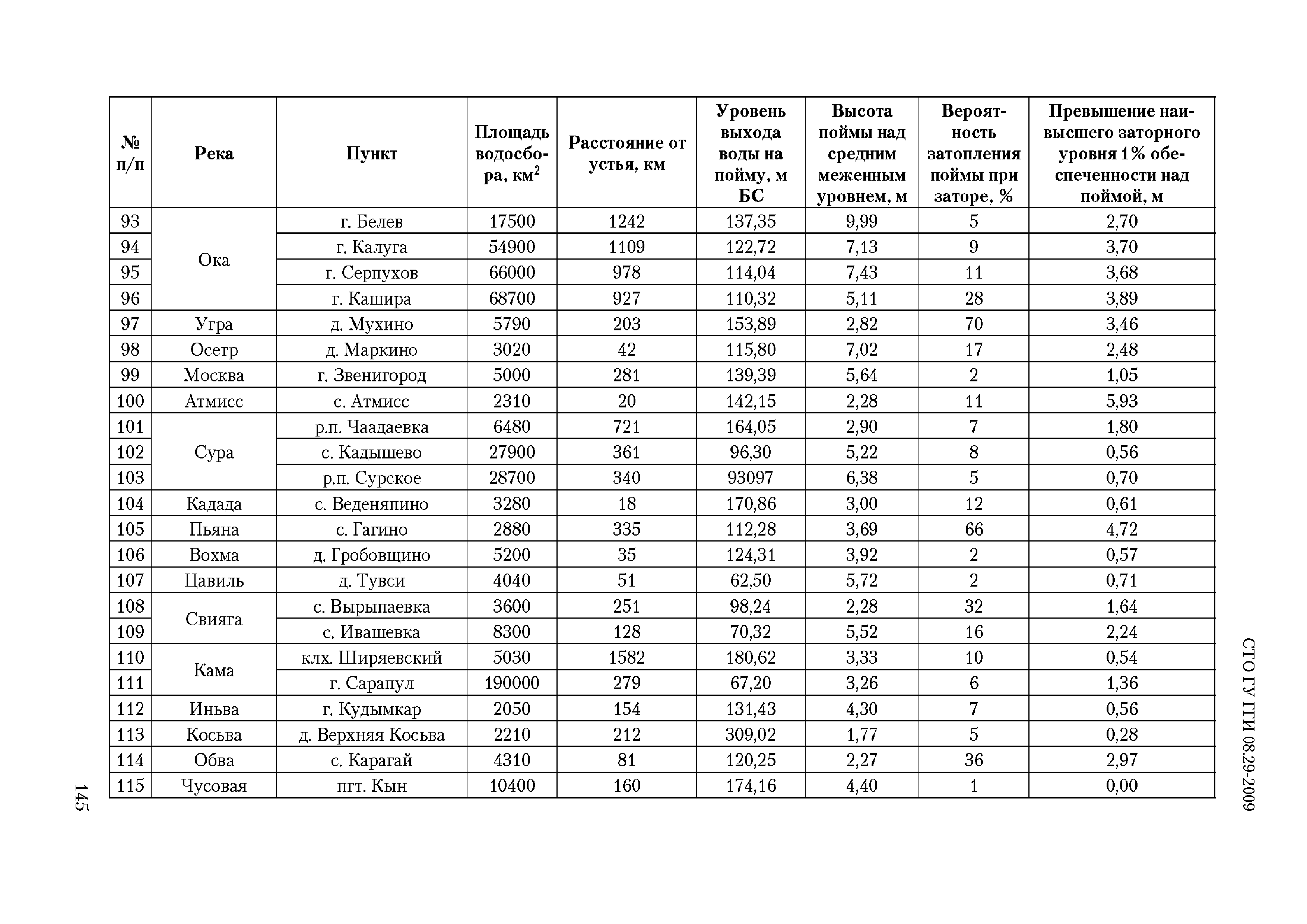 СТО ГУ ГГИ 08.29-2009