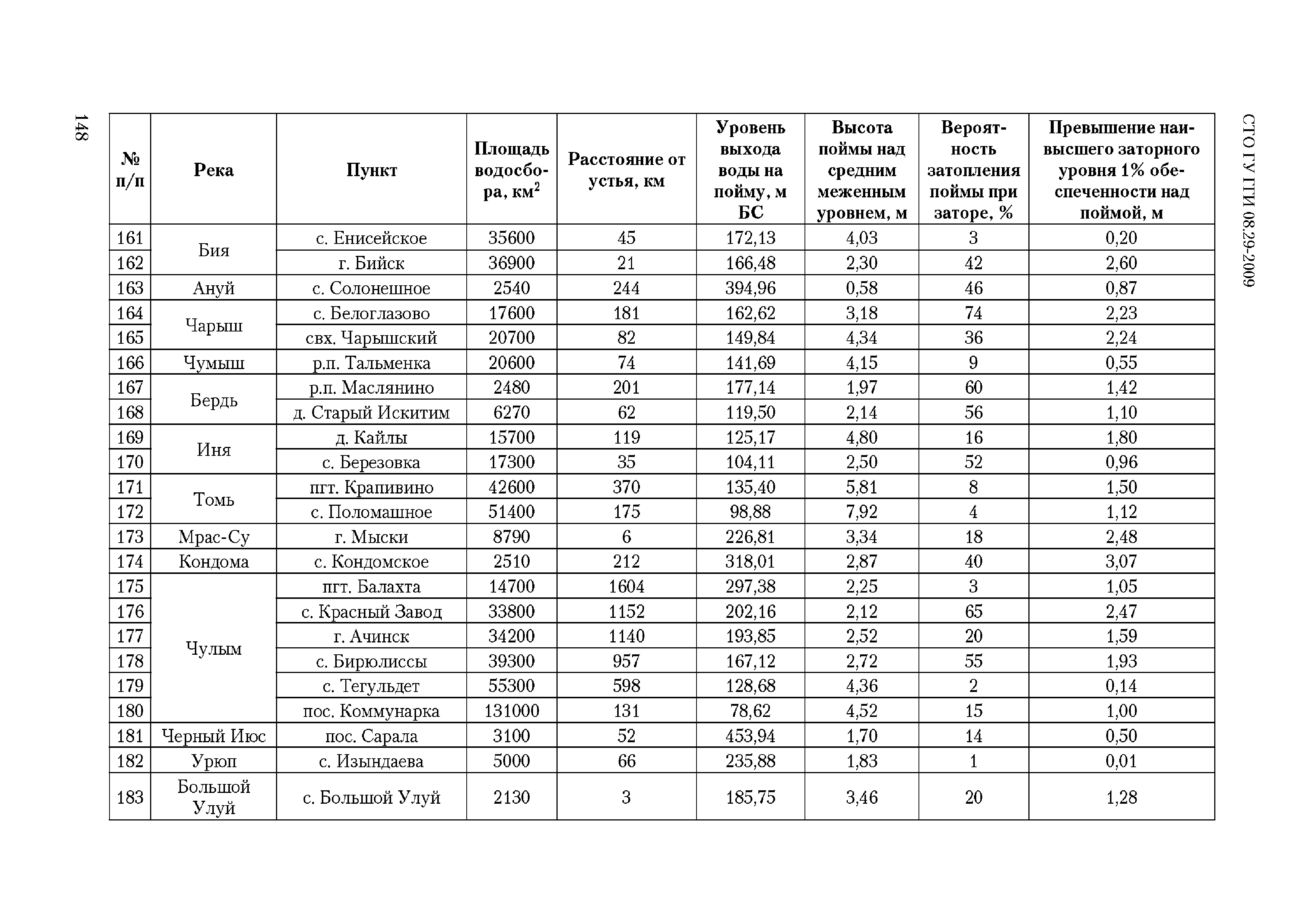 СТО ГУ ГГИ 08.29-2009