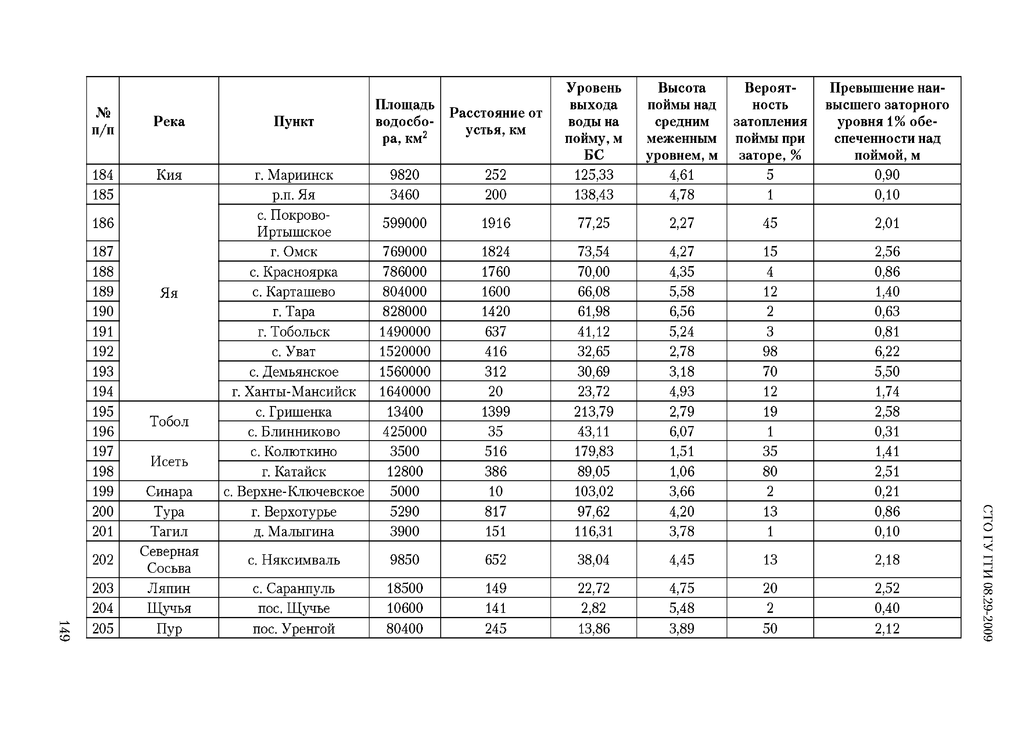 СТО ГУ ГГИ 08.29-2009