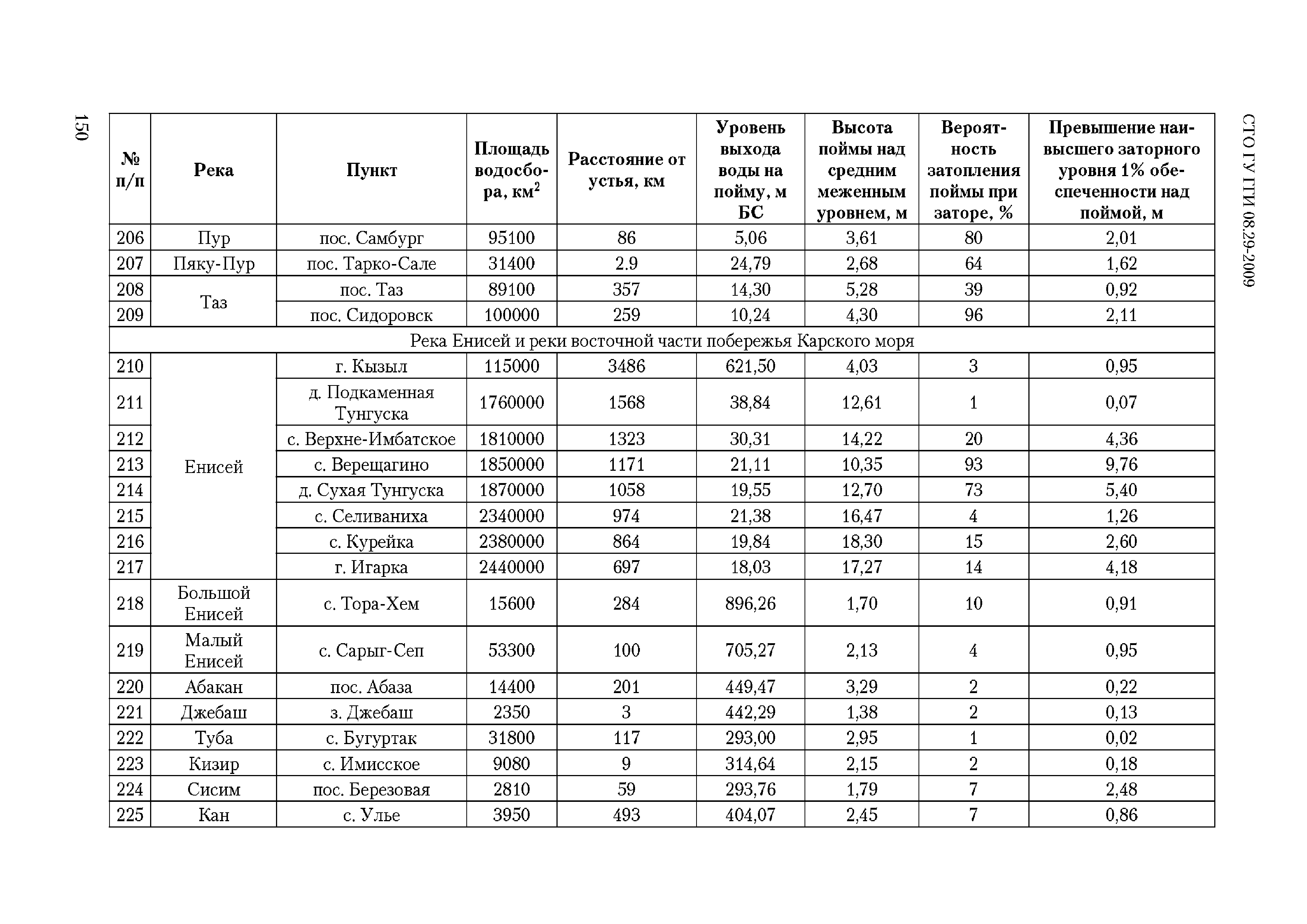 СТО ГУ ГГИ 08.29-2009