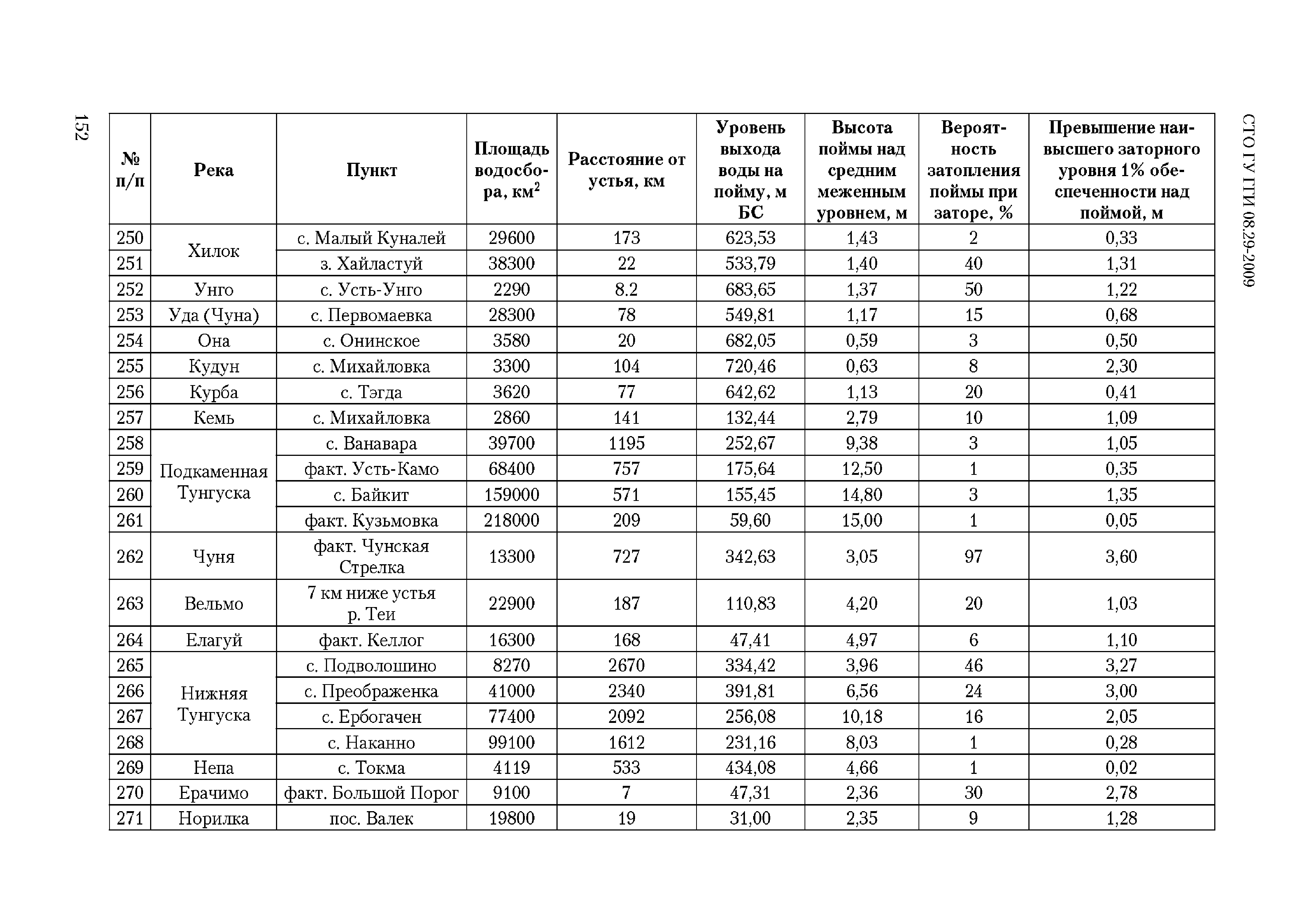 СТО ГУ ГГИ 08.29-2009