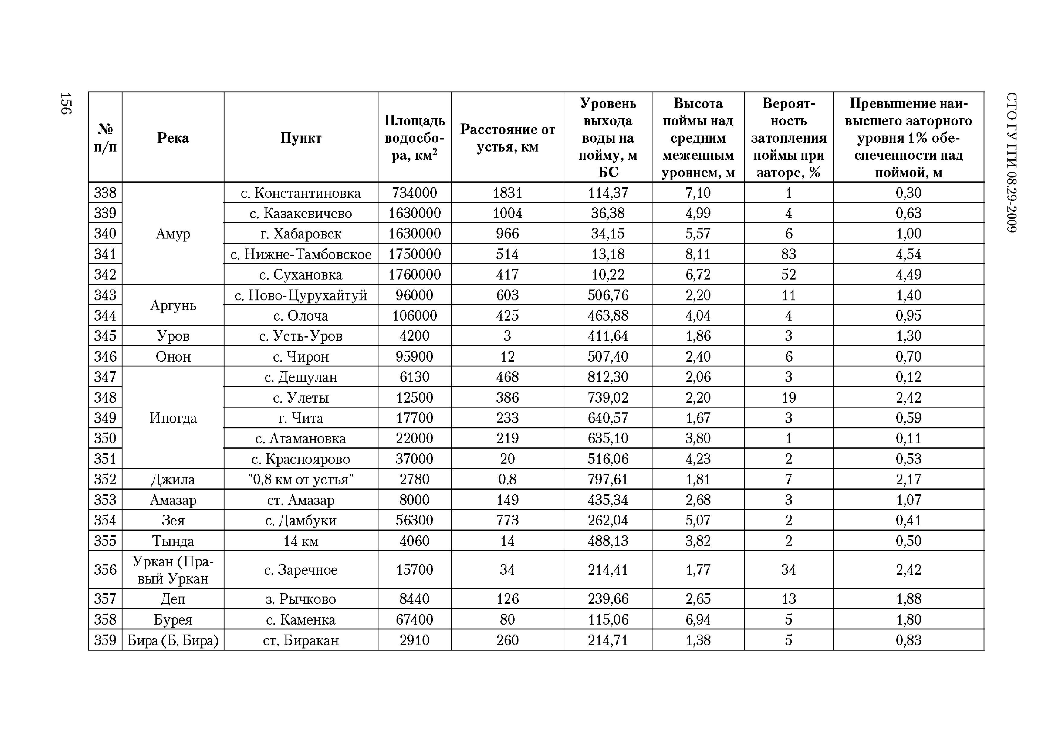 СТО ГУ ГГИ 08.29-2009