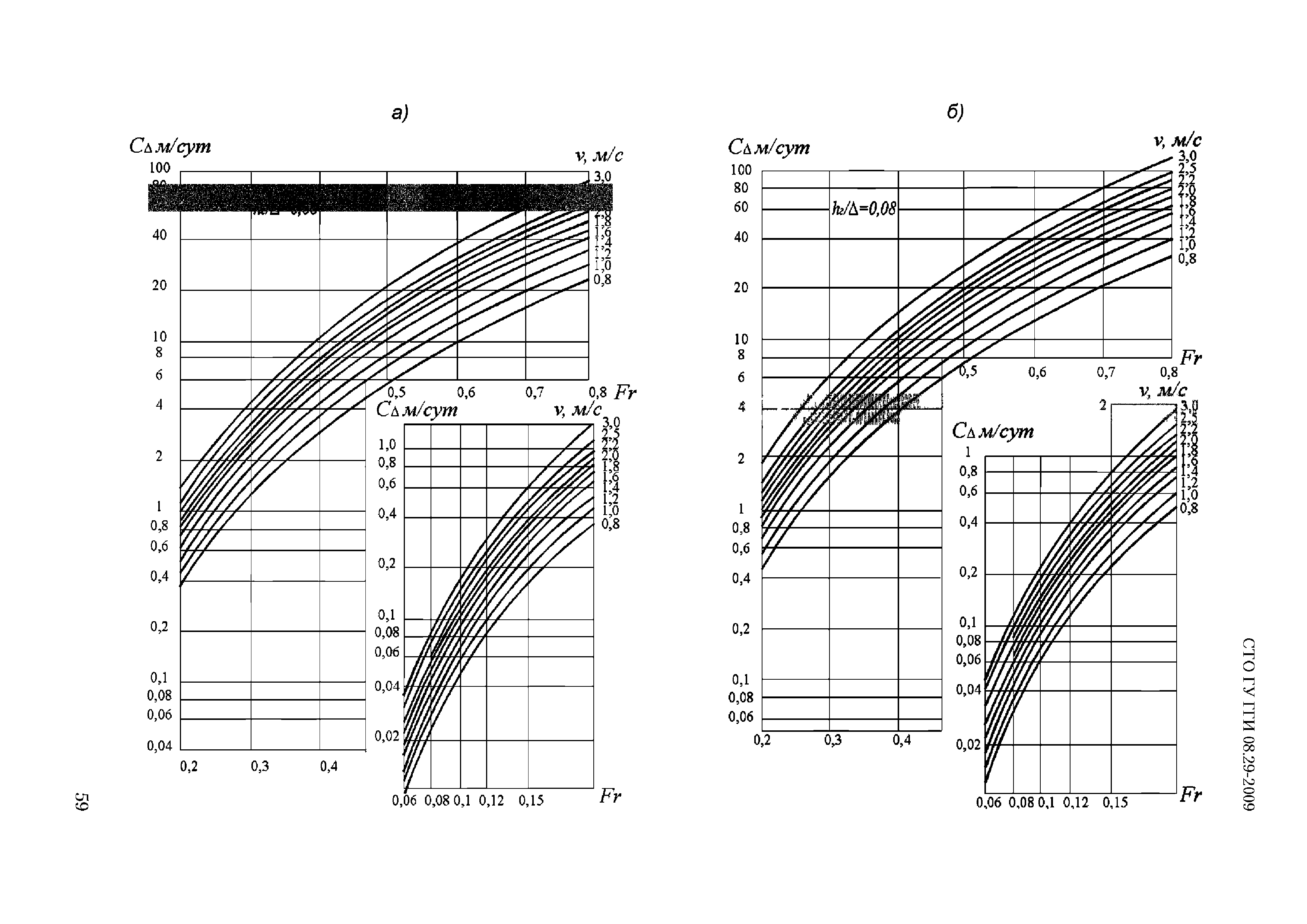 СТО ГУ ГГИ 08.29-2009