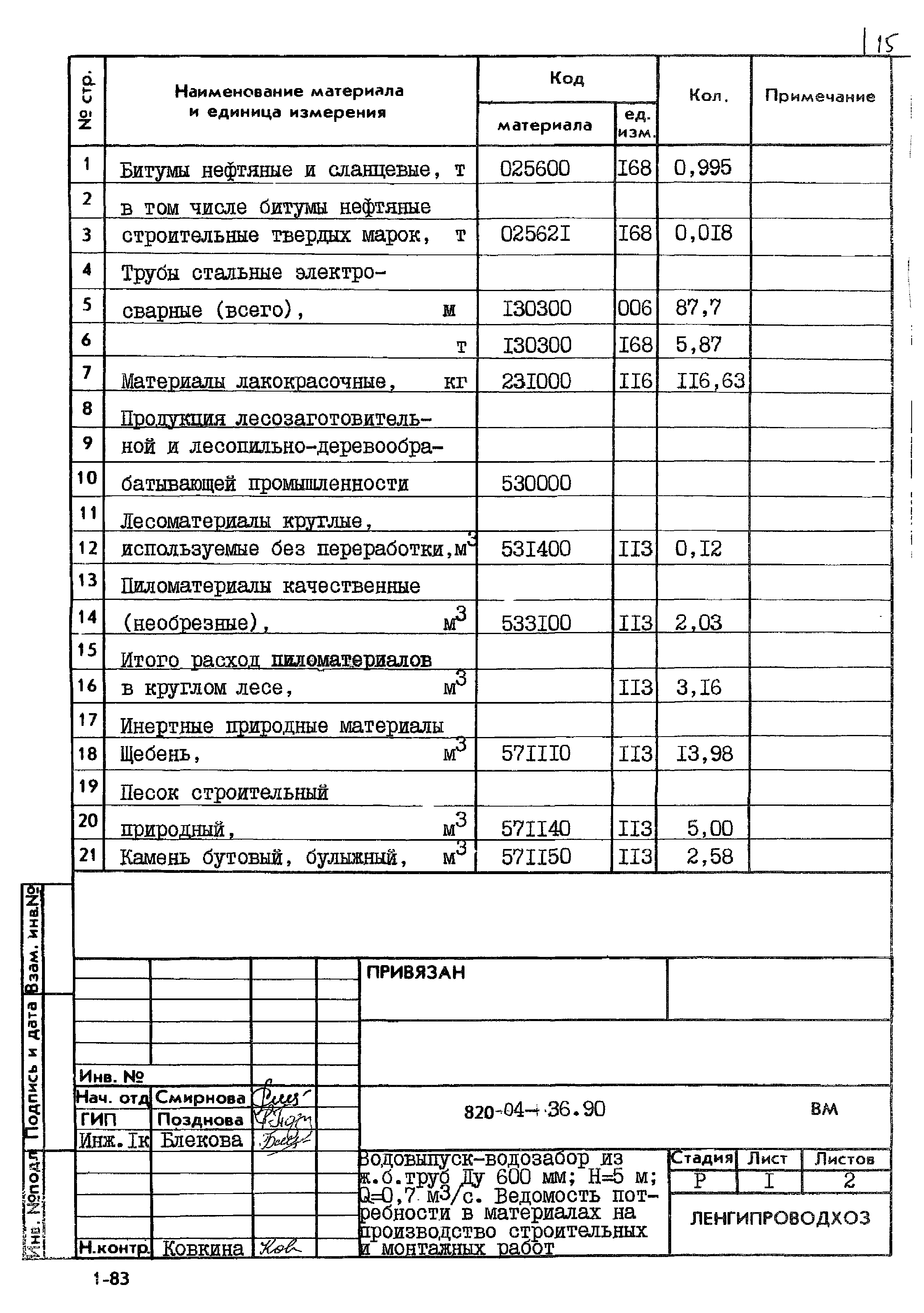 Типовые материалы для проектирования 820-04-36.90