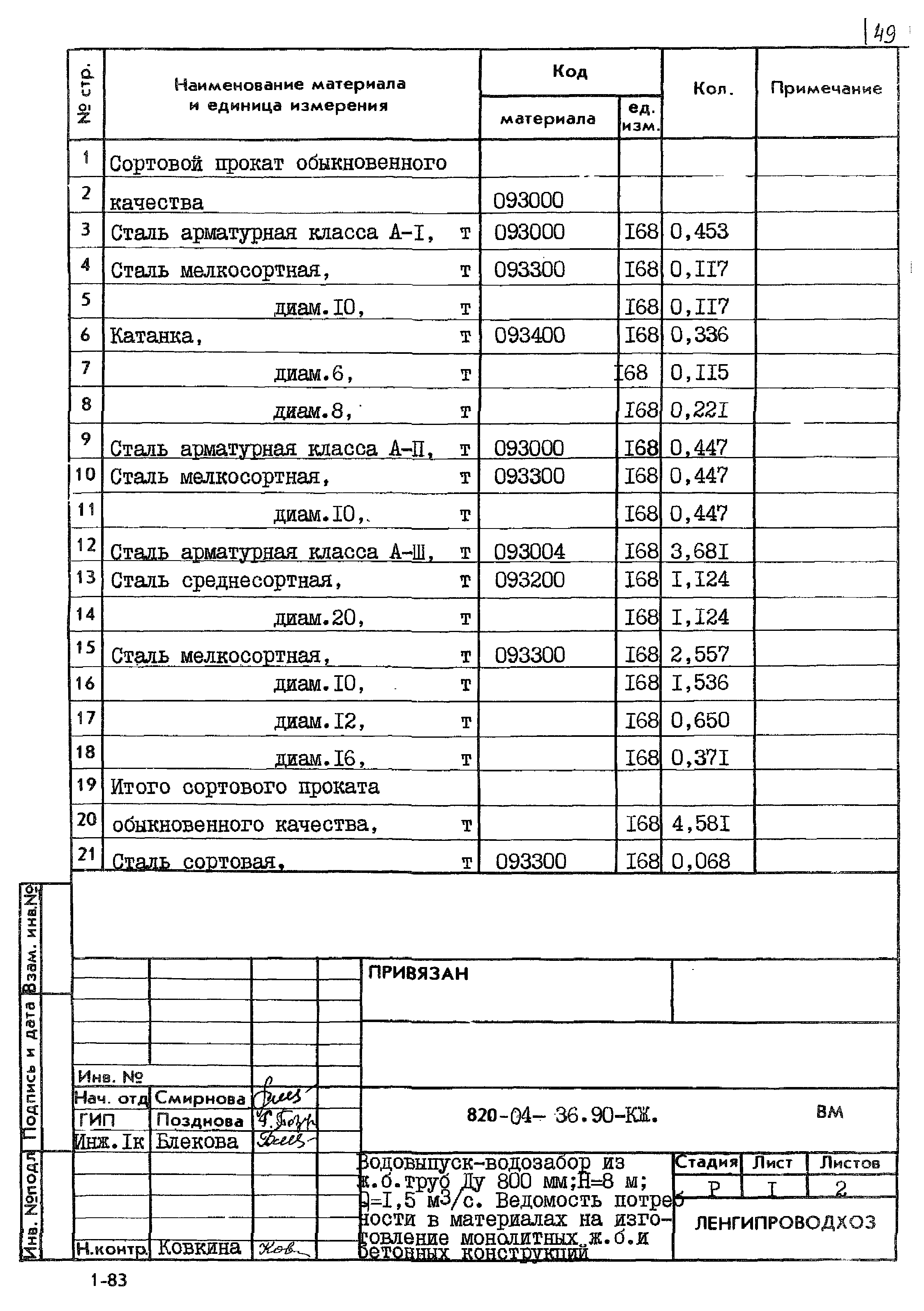 Типовые материалы для проектирования 820-04-36.90