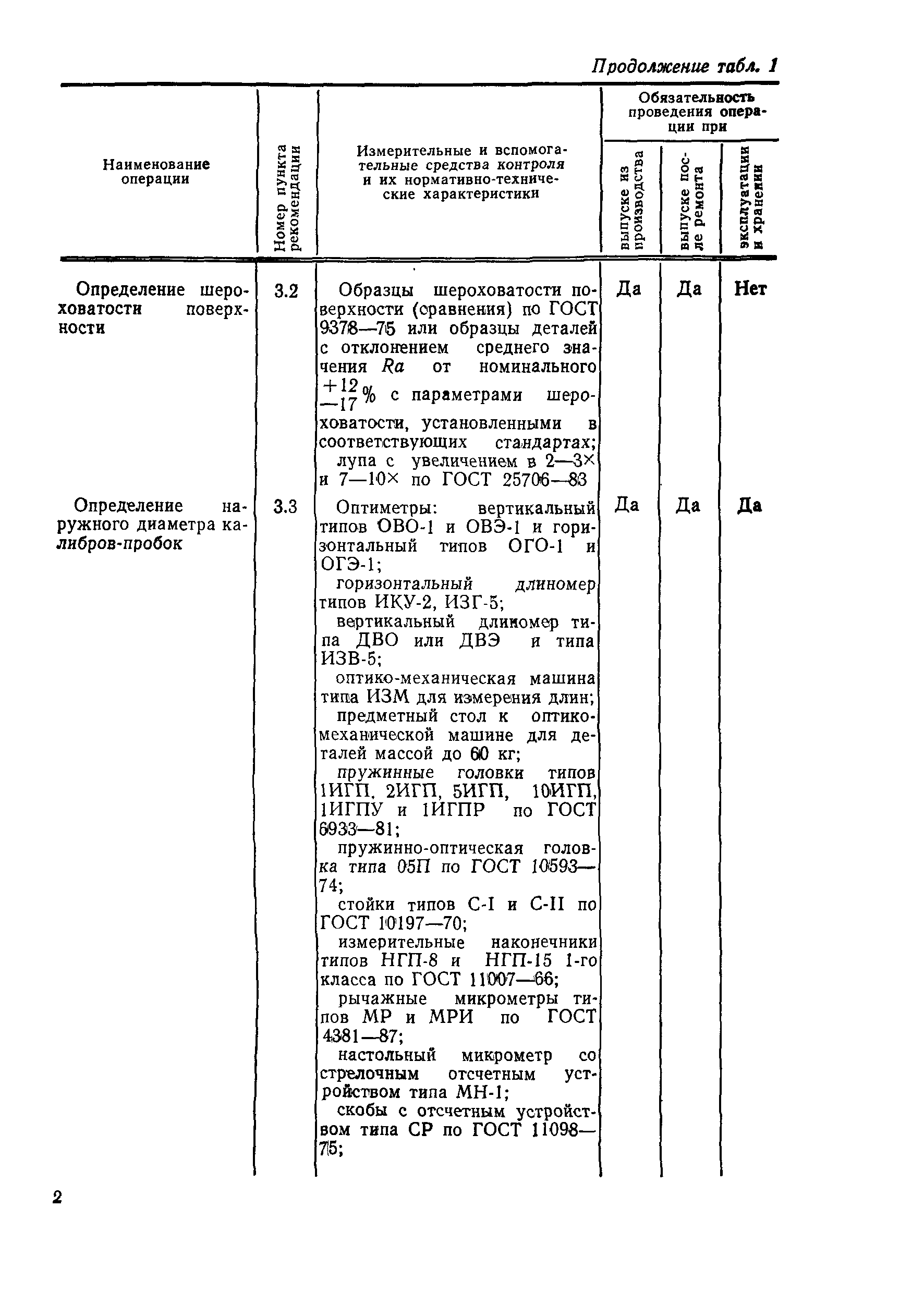 МИ 1904-88