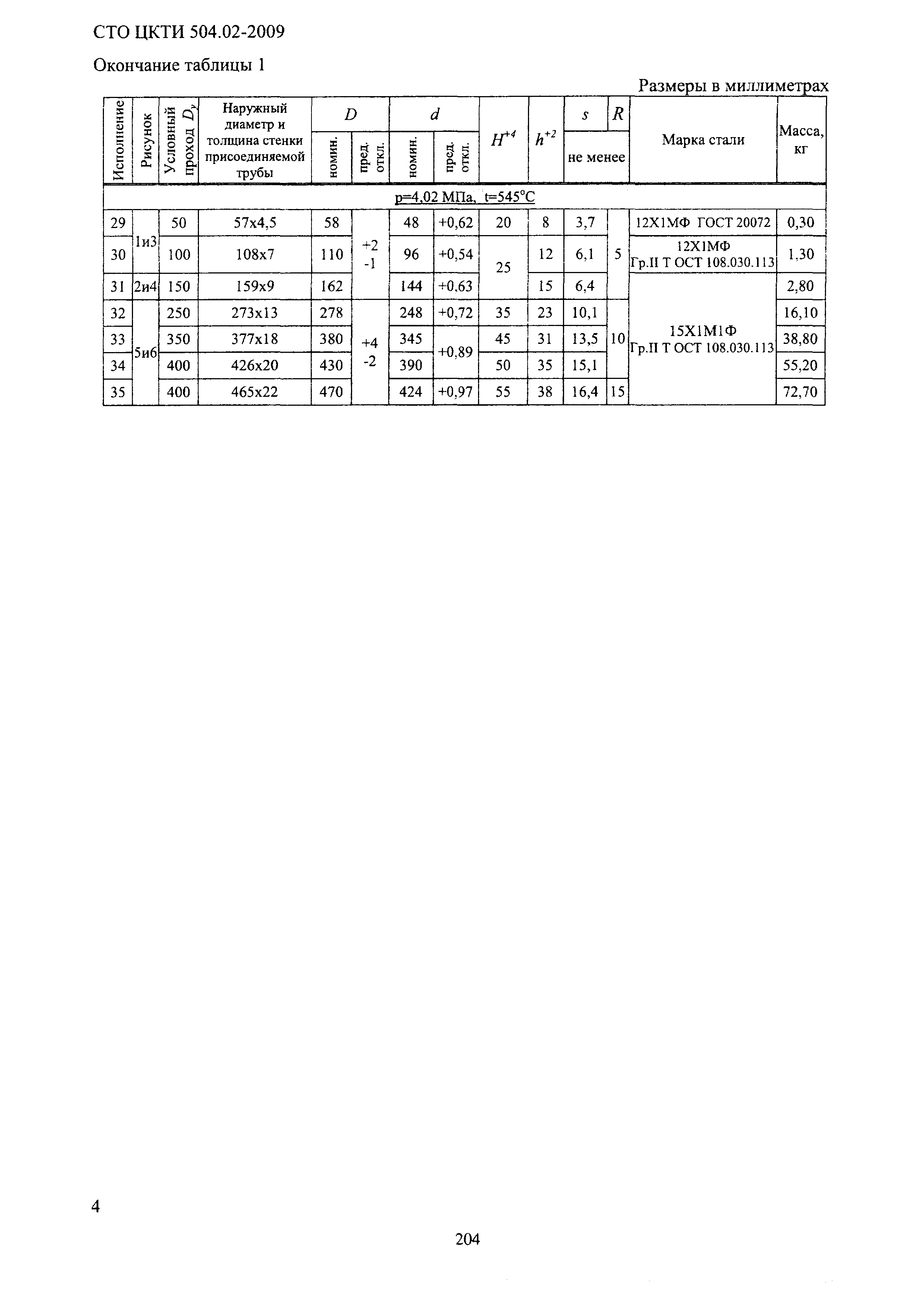 СТО ЦКТИ 504.02-2009