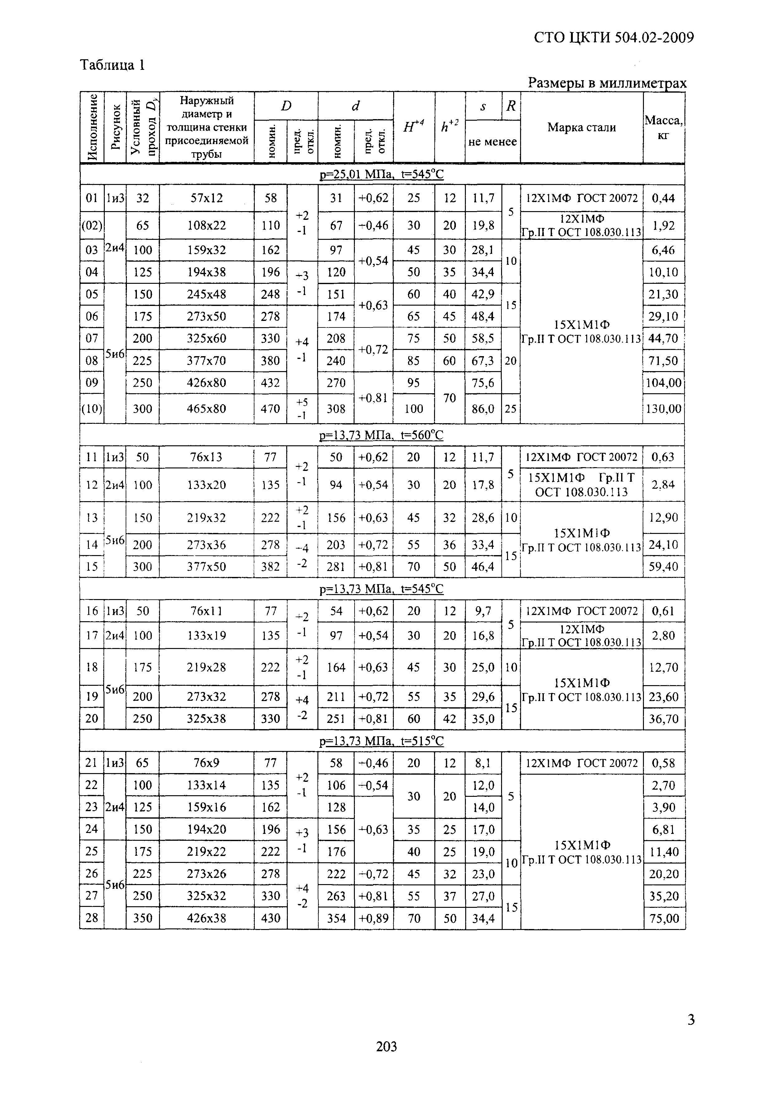 СТО ЦКТИ 504.02-2009