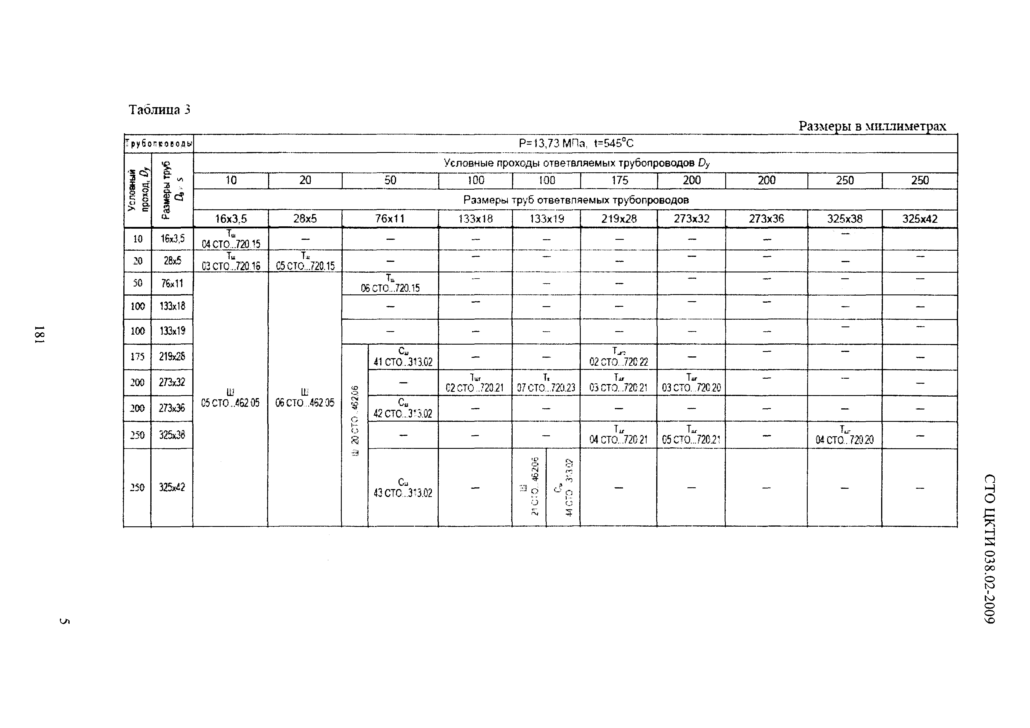 СТО ЦКТИ 038.02-2009