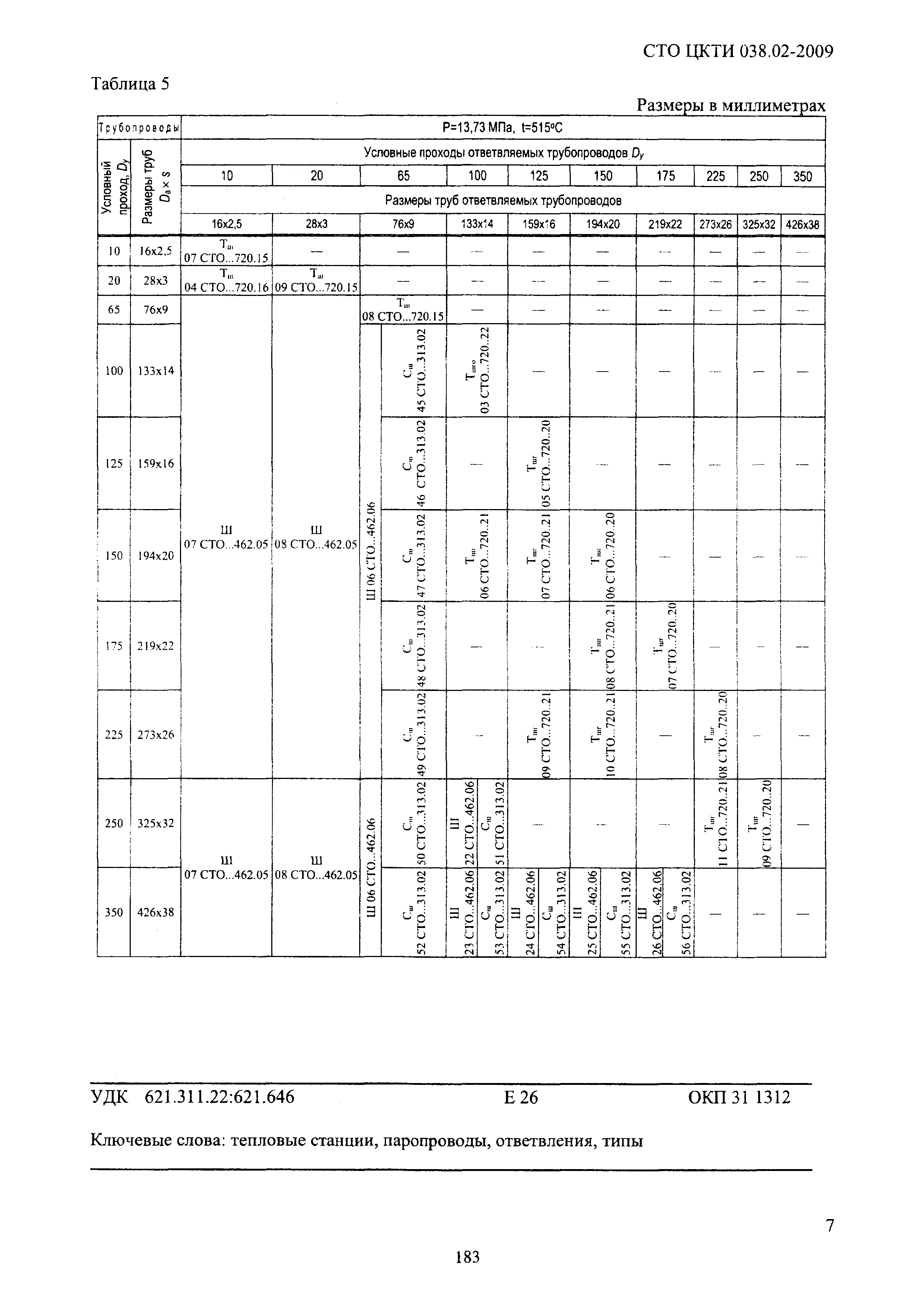 СТО ЦКТИ 038.02-2009