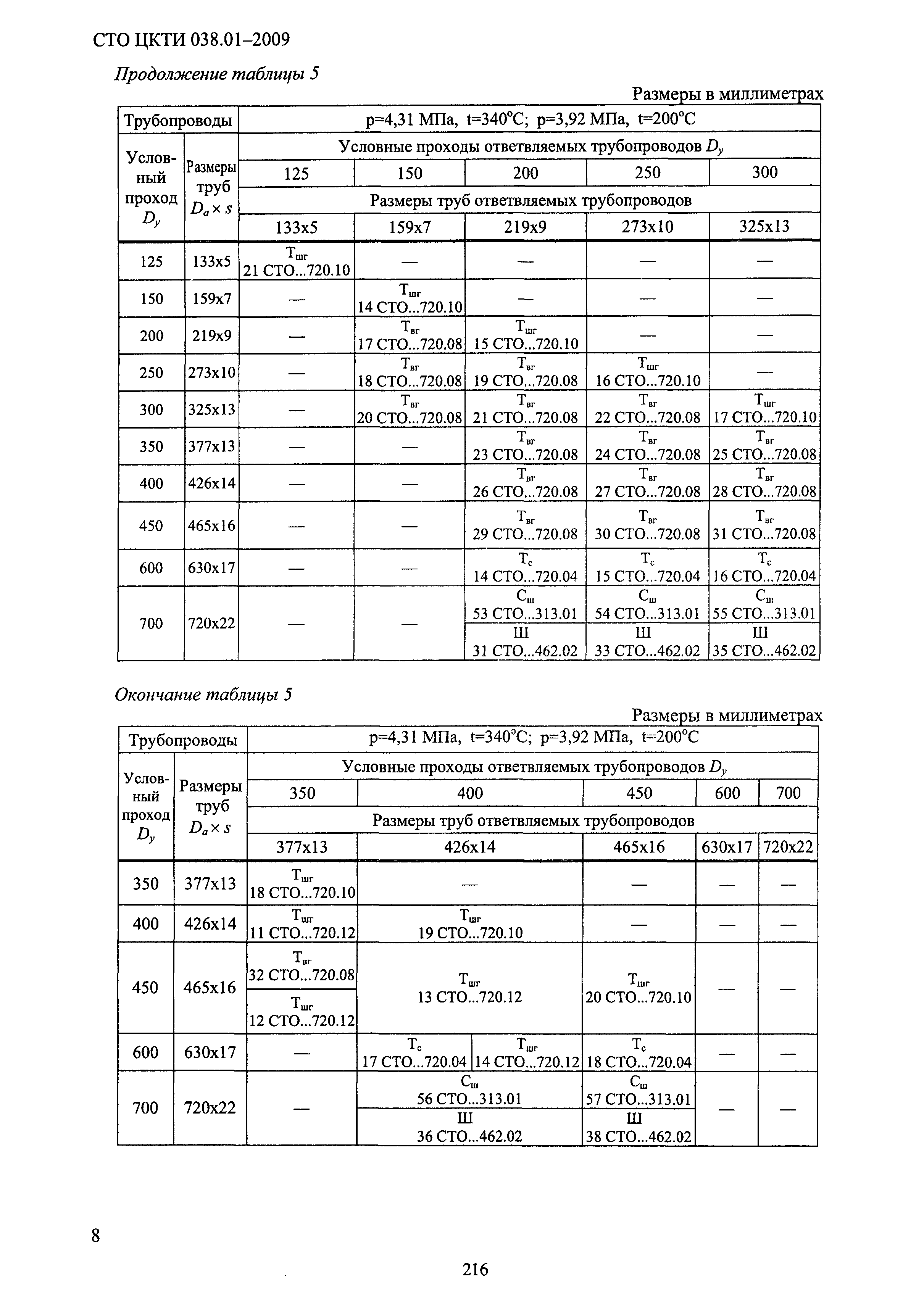 СТО ЦКТИ 038.01-2009