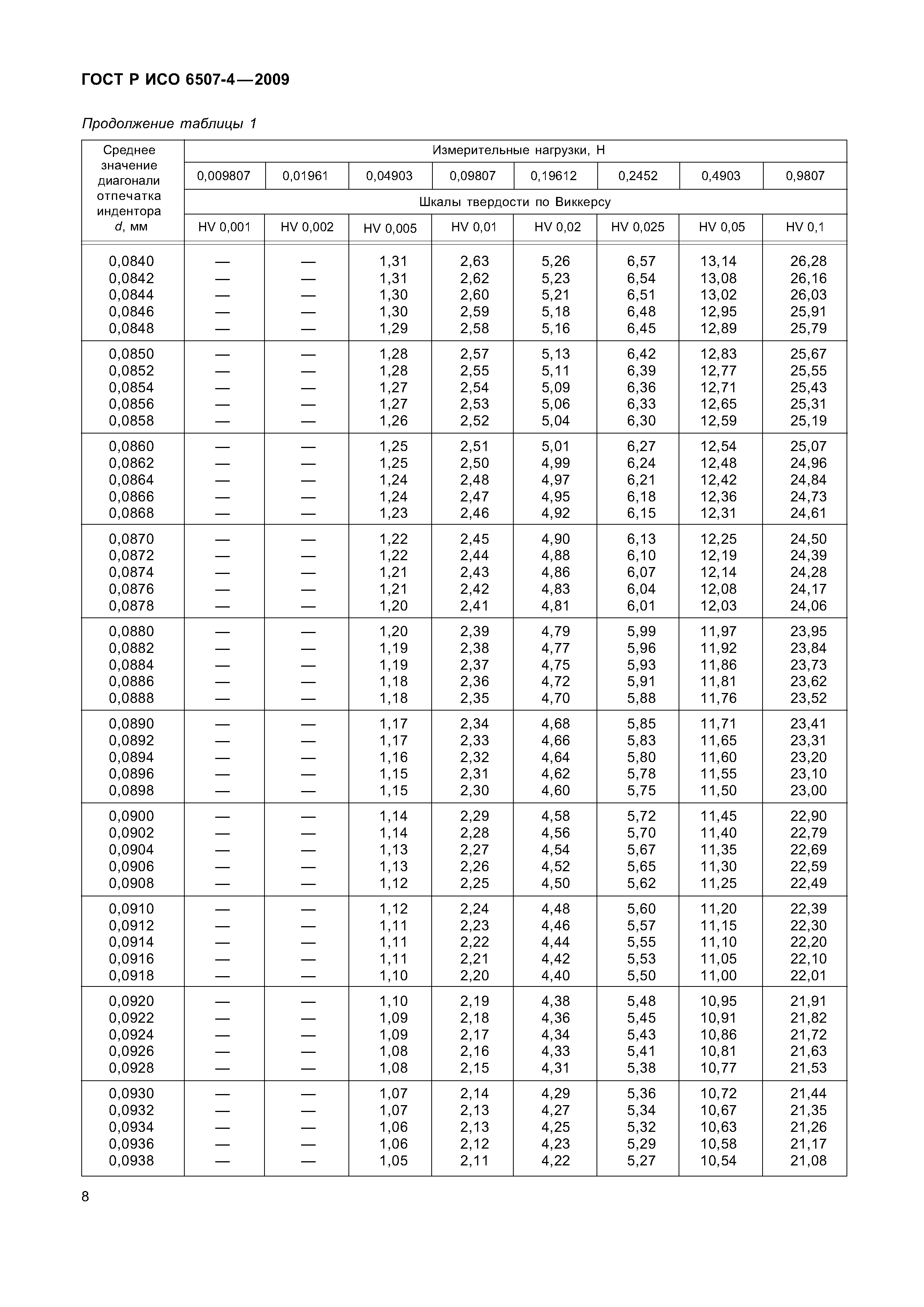 ГОСТ Р ИСО 6507-4-2009