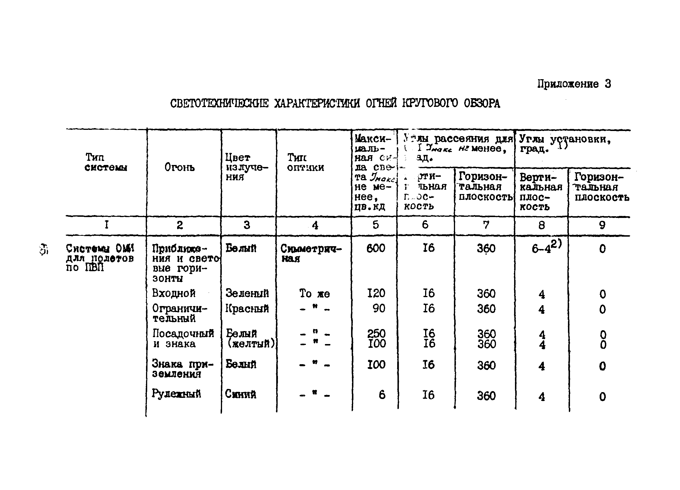 Пособие к ВСН 8-86