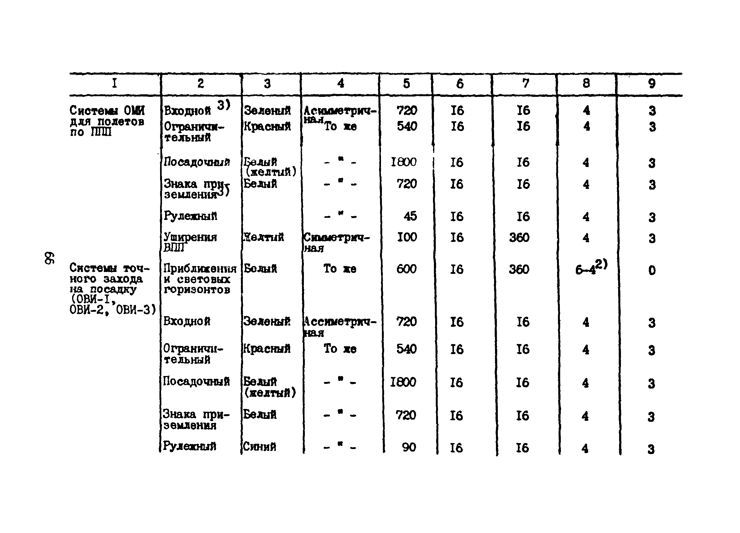 Пособие к ВСН 8-86