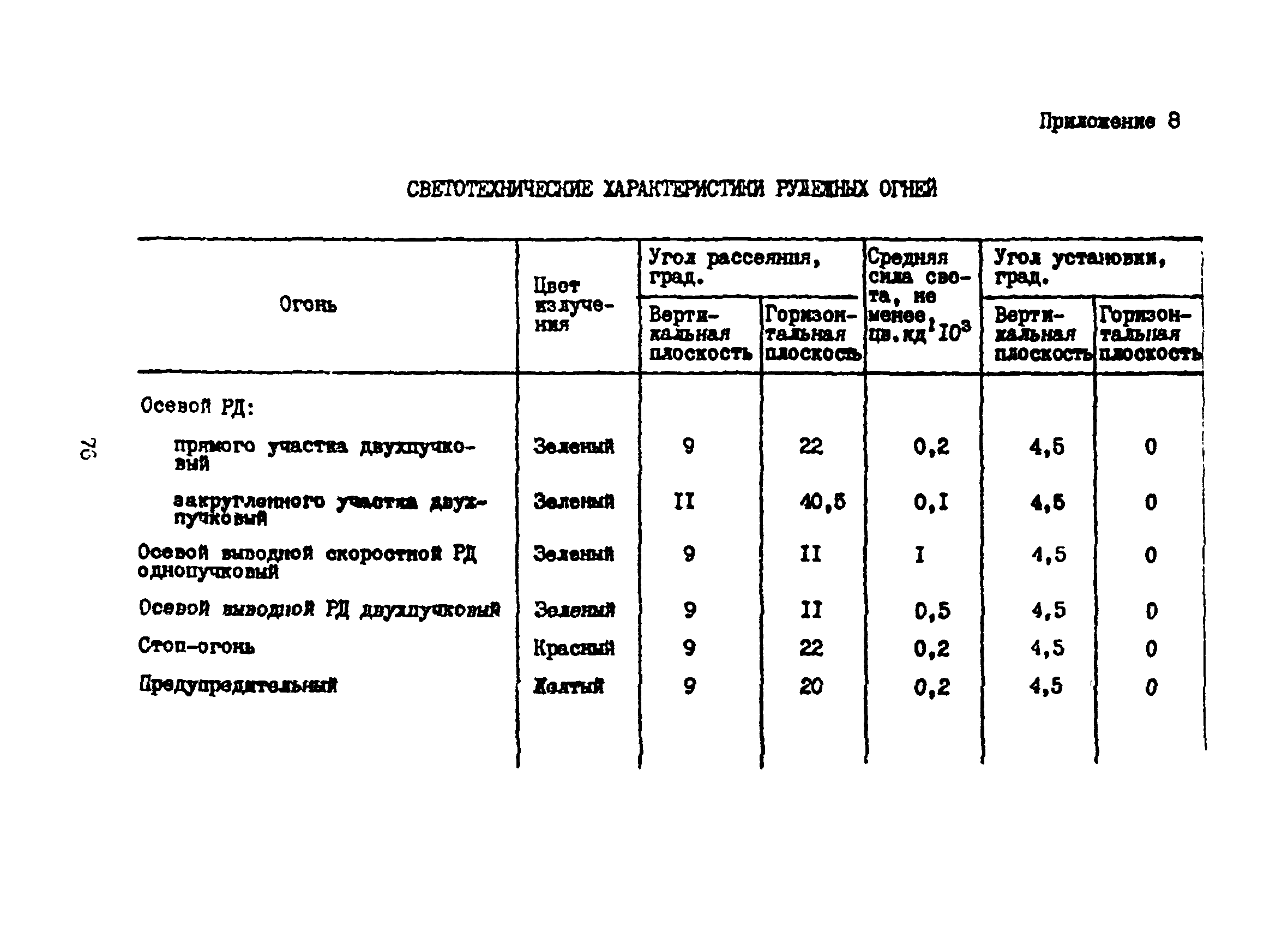 Пособие к ВСН 8-86