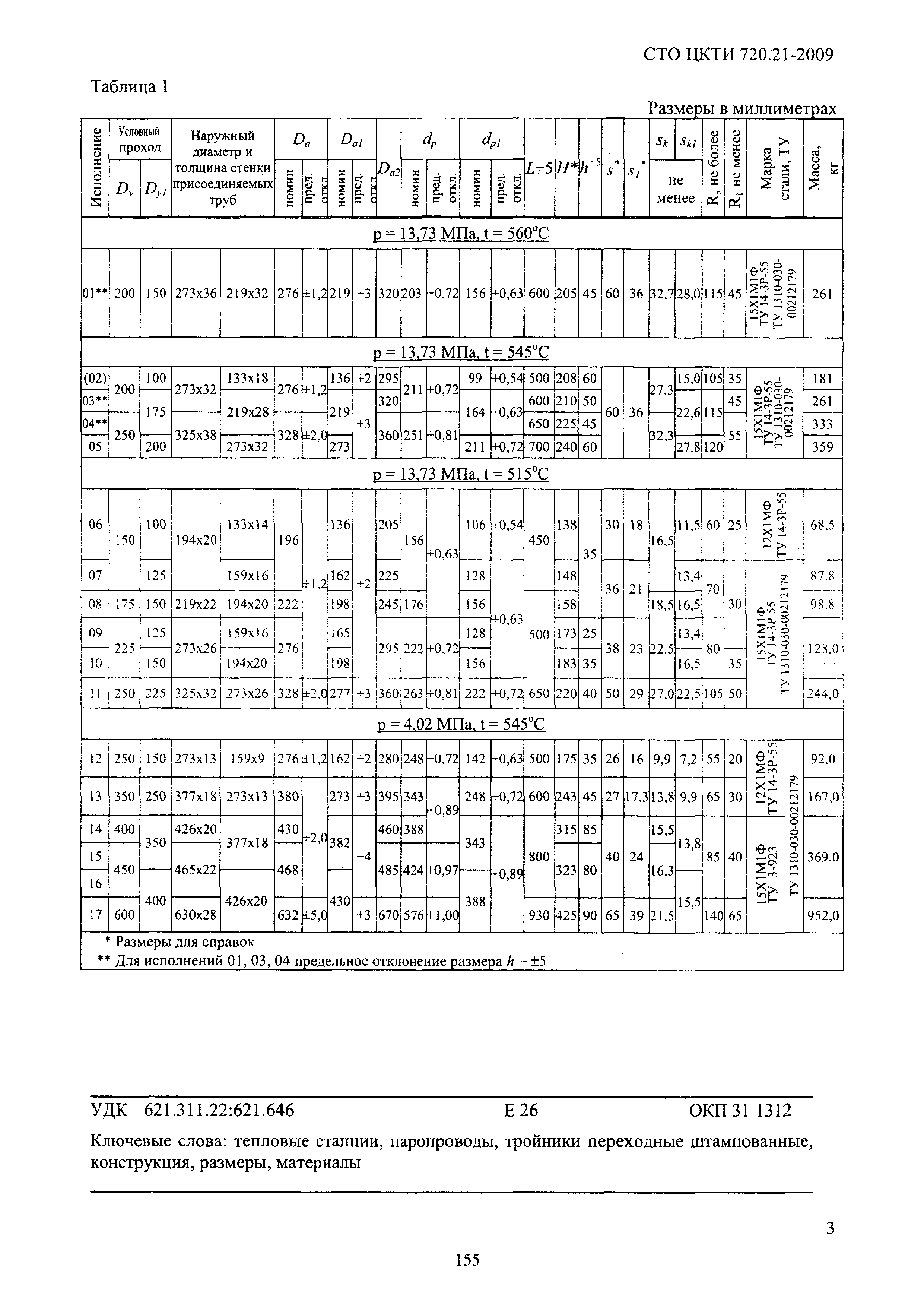 СТО ЦКТИ 720.21-2009