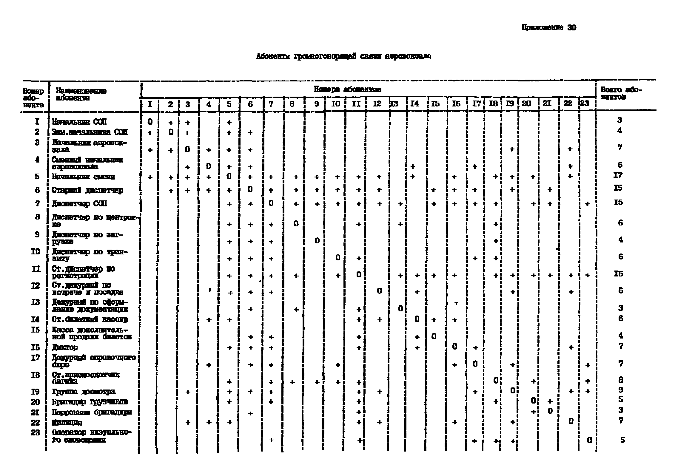 ВНТП 3-81