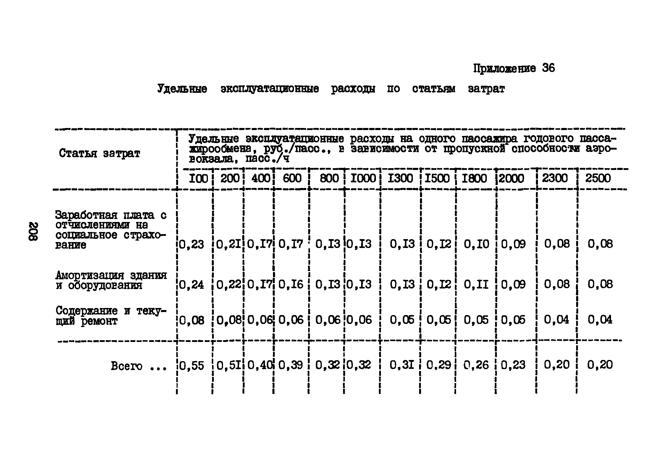 ВНТП 3-81