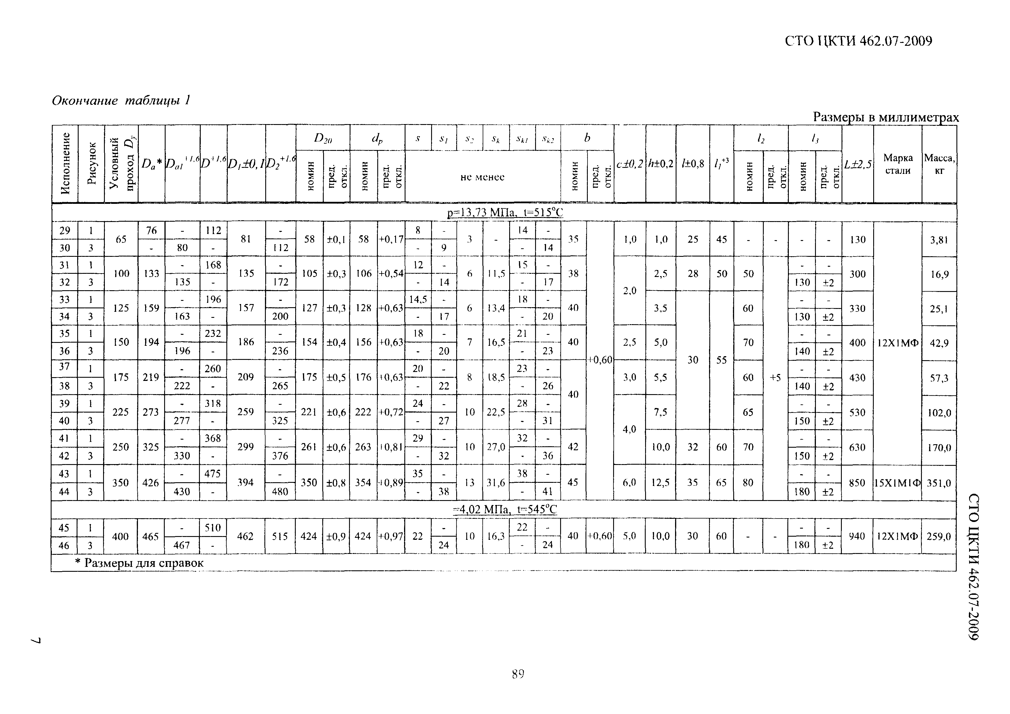 СТО ЦКТИ 462.07-2009