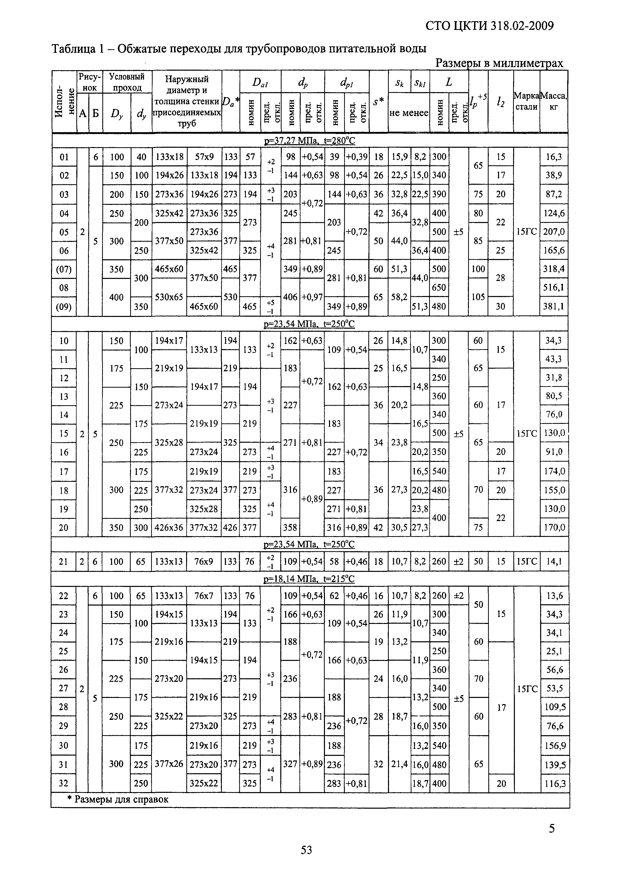 СТО ЦКТИ 318.02-2009