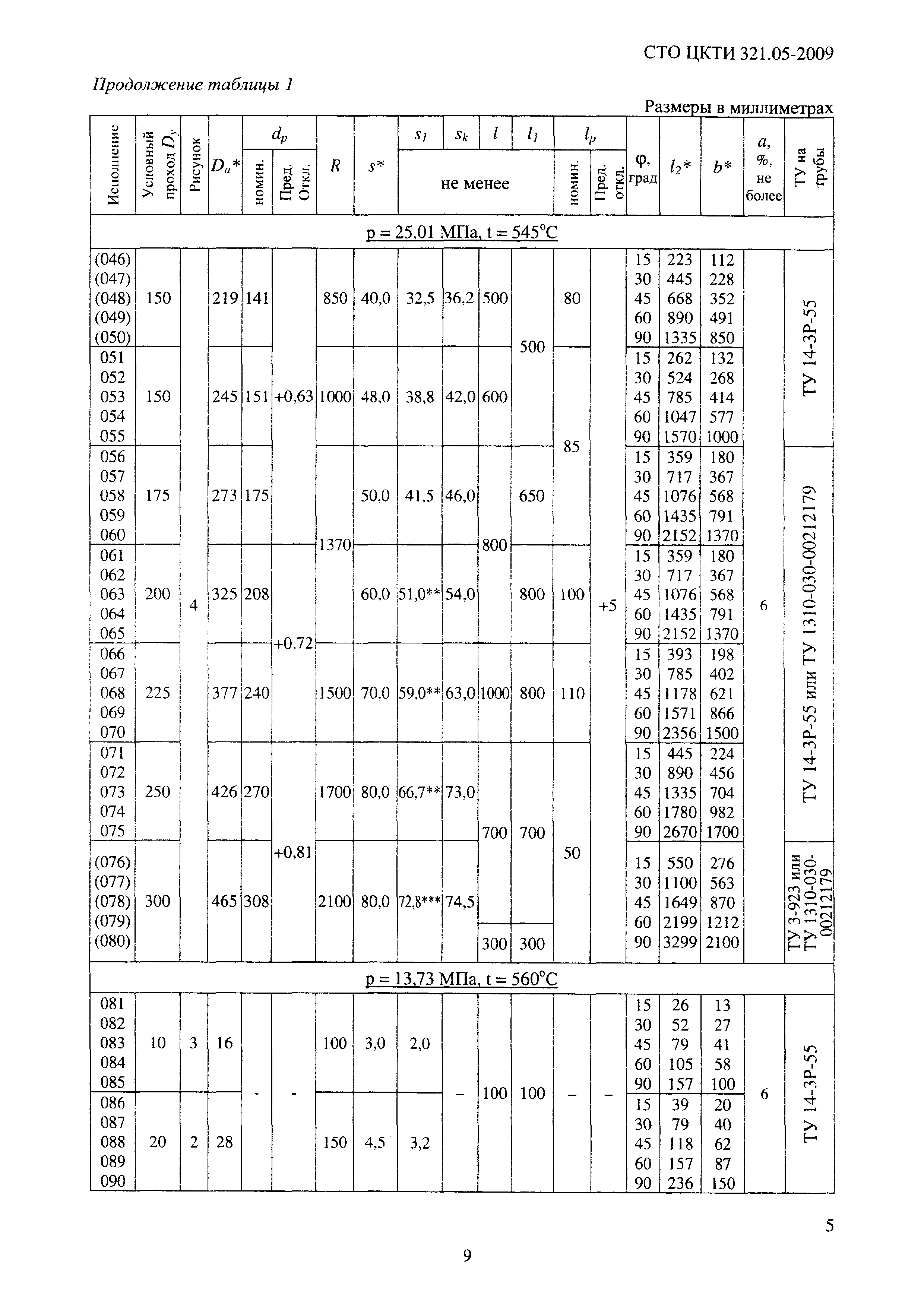 СТО ЦКТИ 321.05-2009