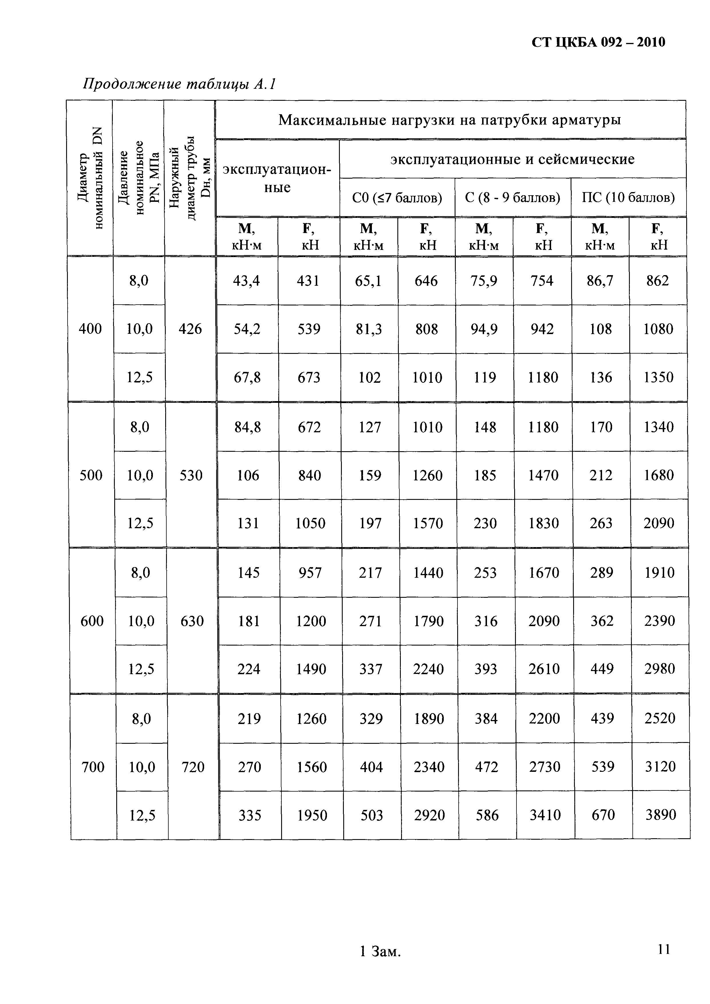 СТ ЦКБА 092-2010