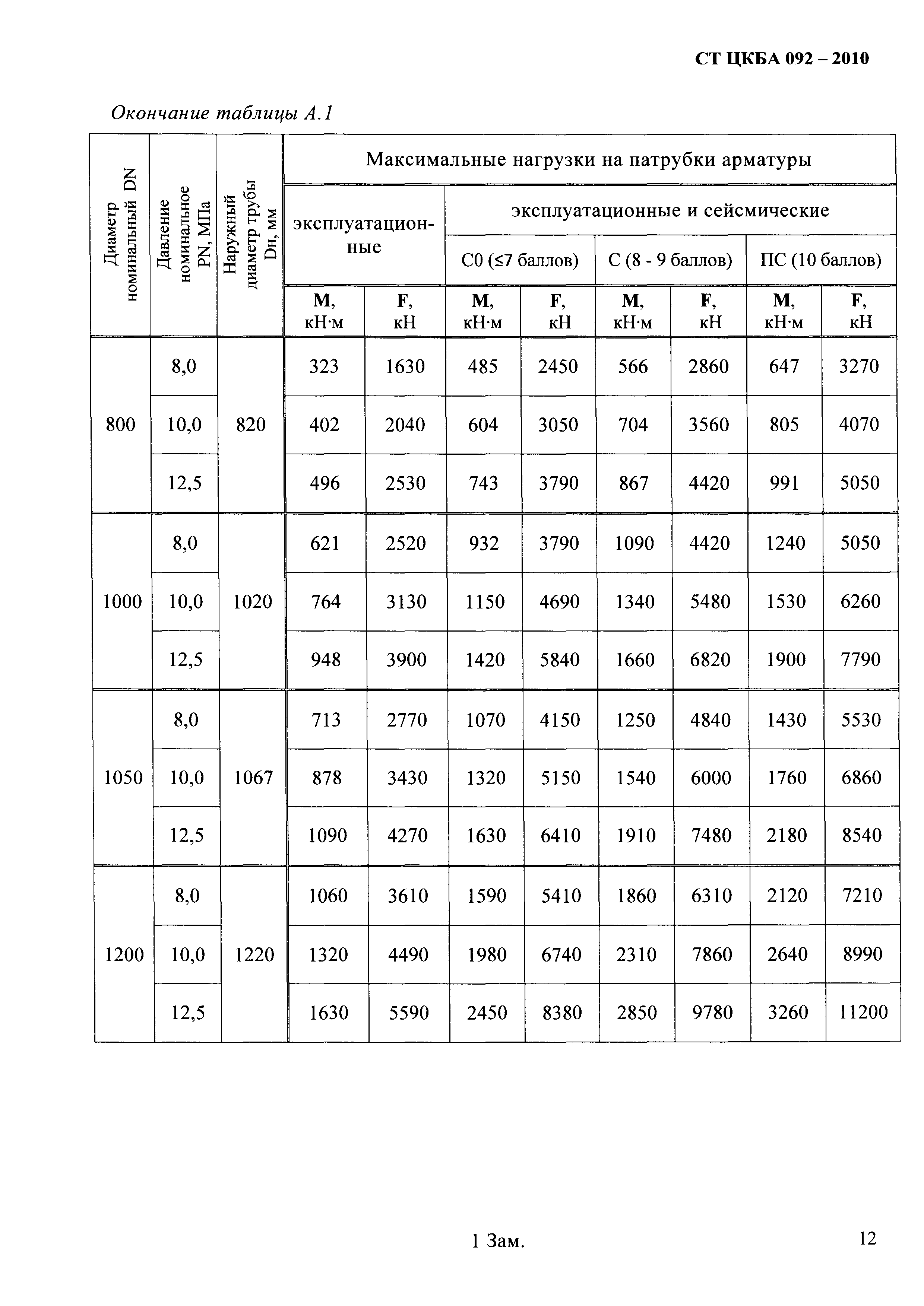 СТ ЦКБА 092-2010