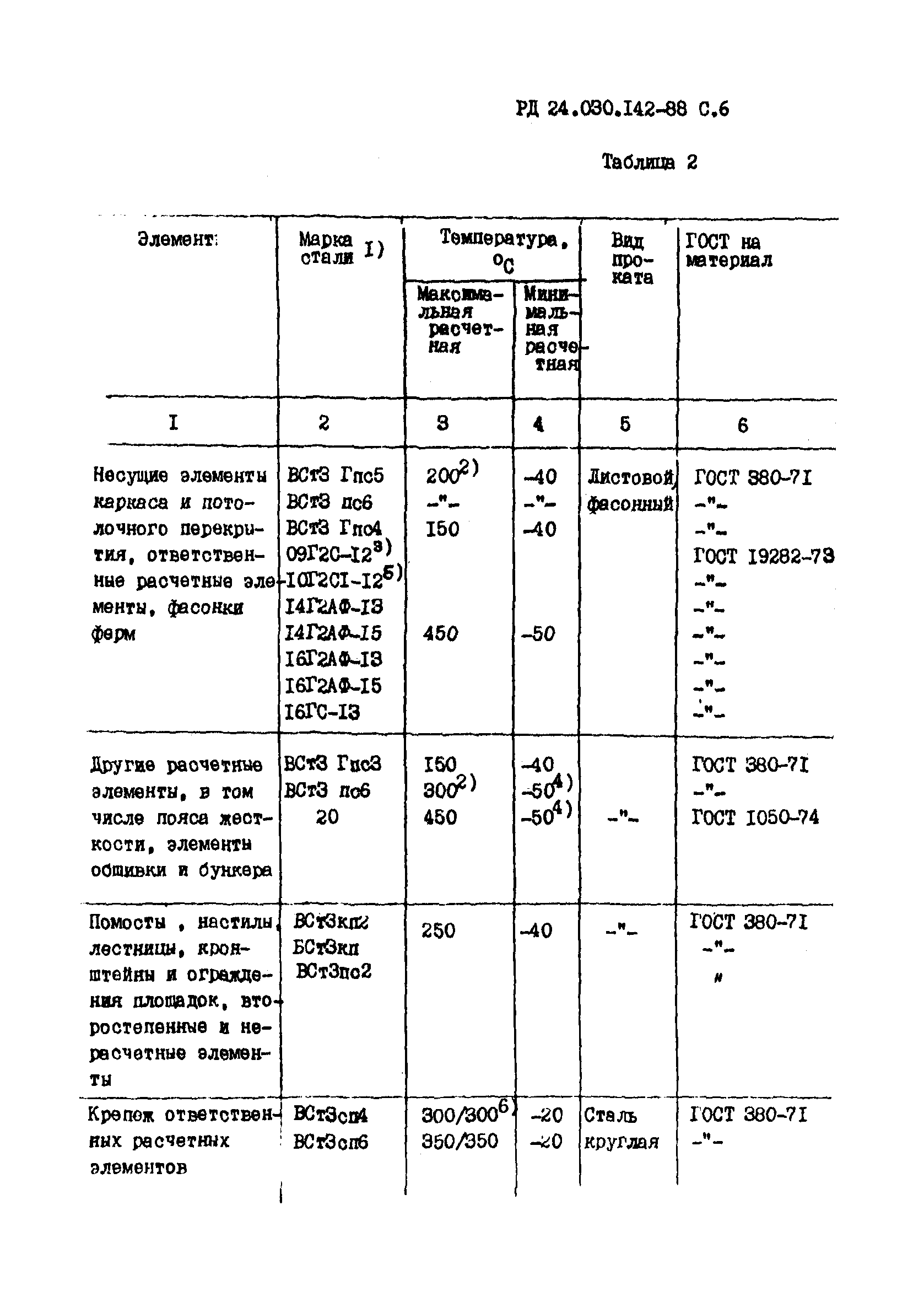 РД 24.030.142-88